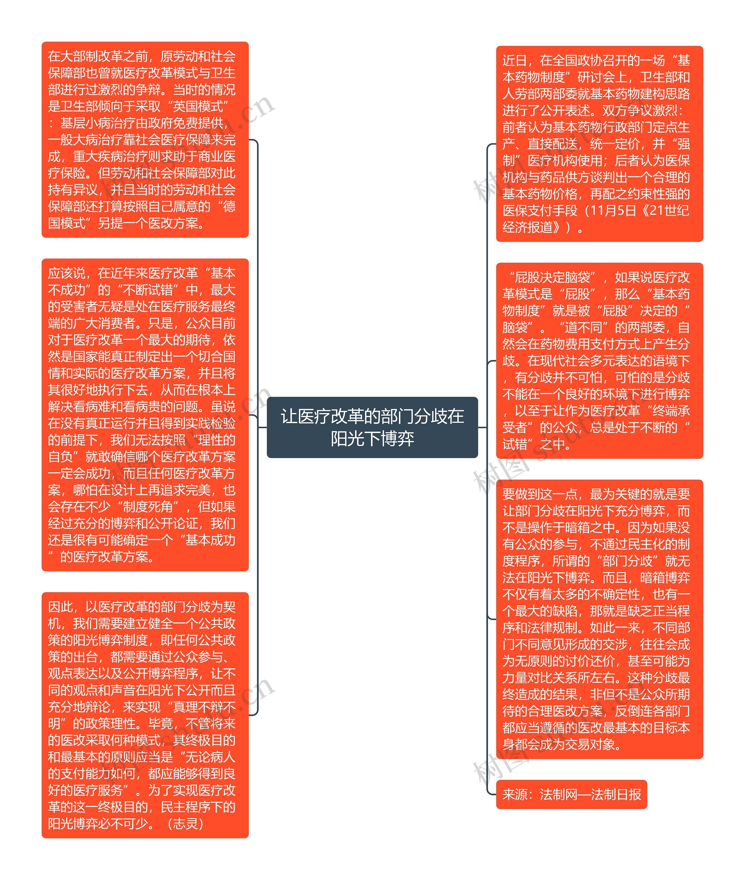 让医疗改革的部门分歧在阳光下博弈思维导图