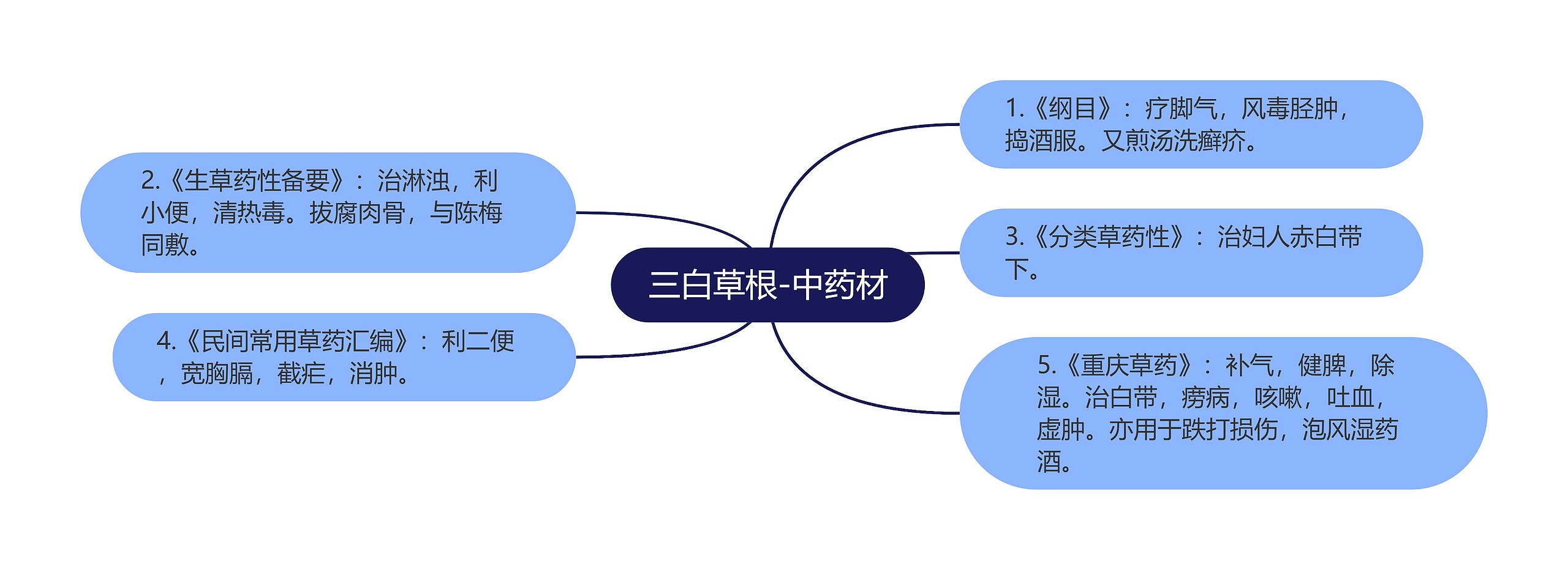 三白草根-中药材思维导图