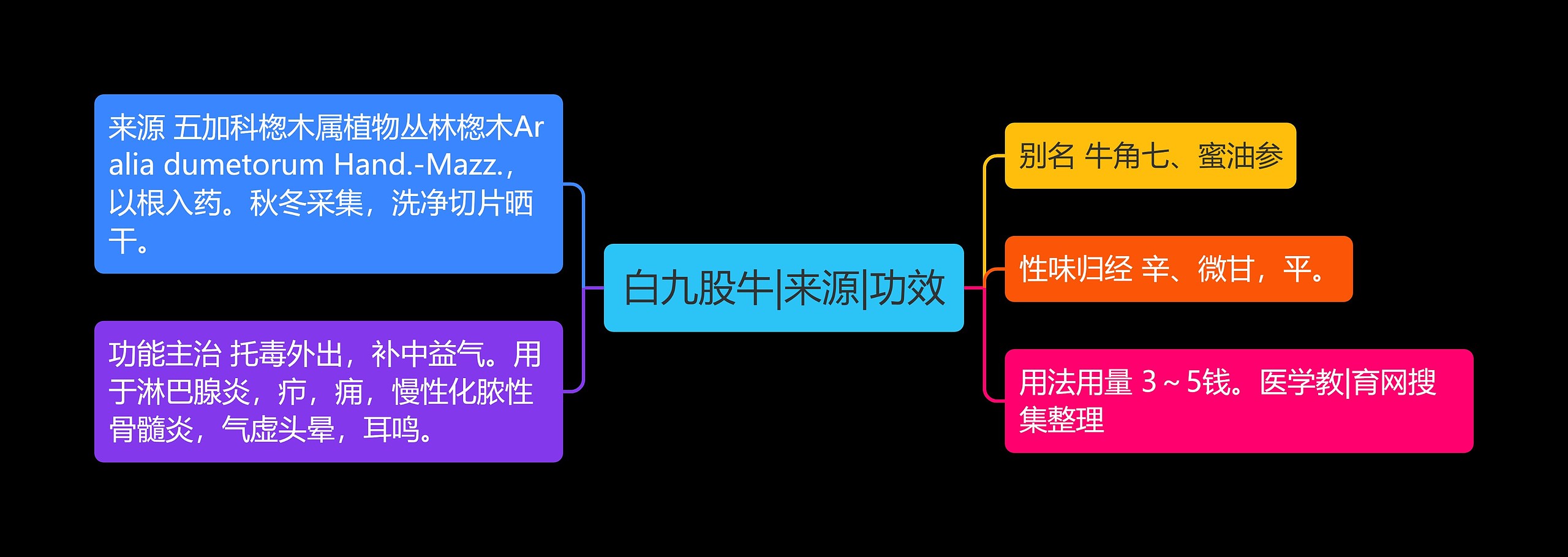 白九股牛|来源|功效思维导图