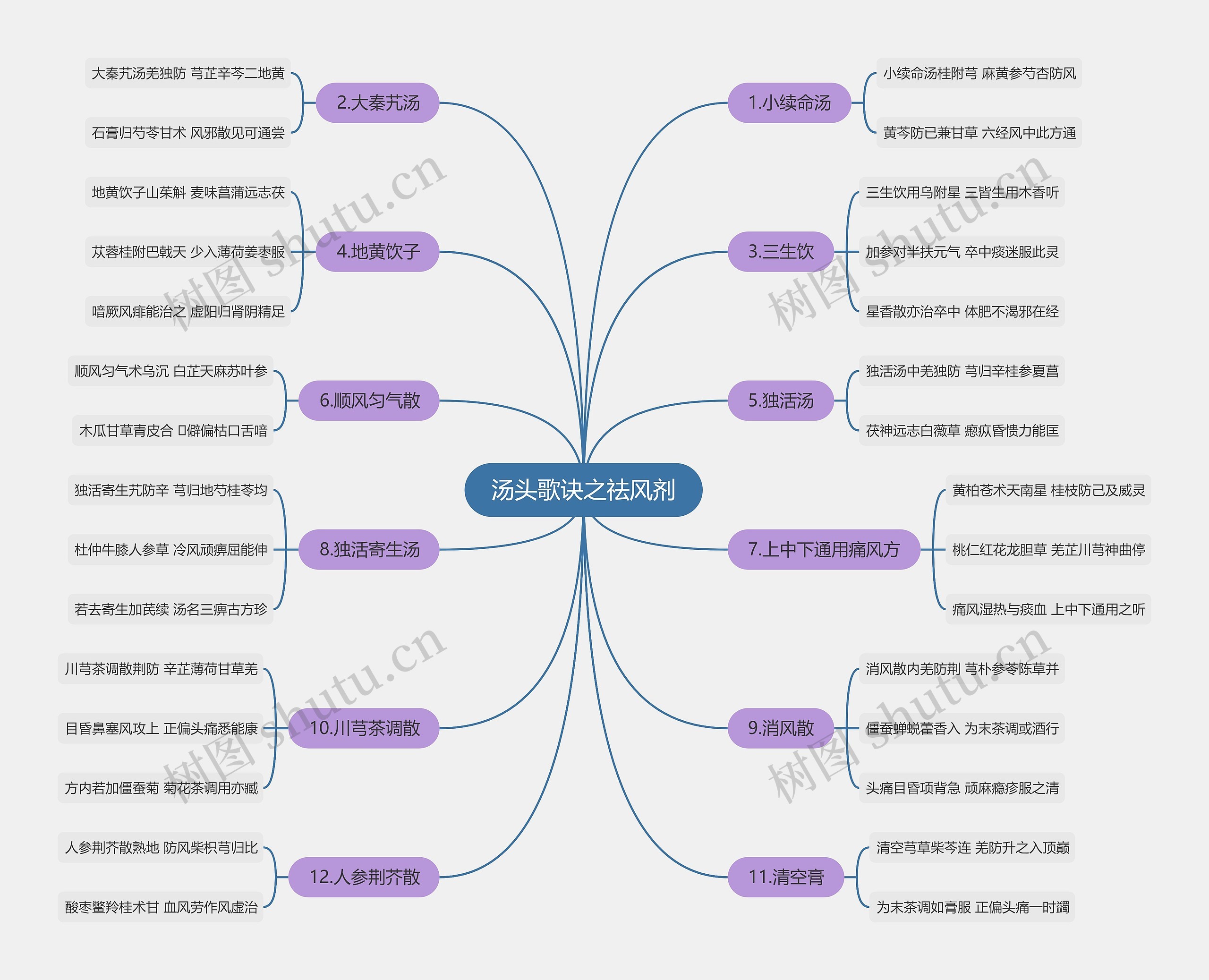 汤头歌诀之祛风剂思维导图