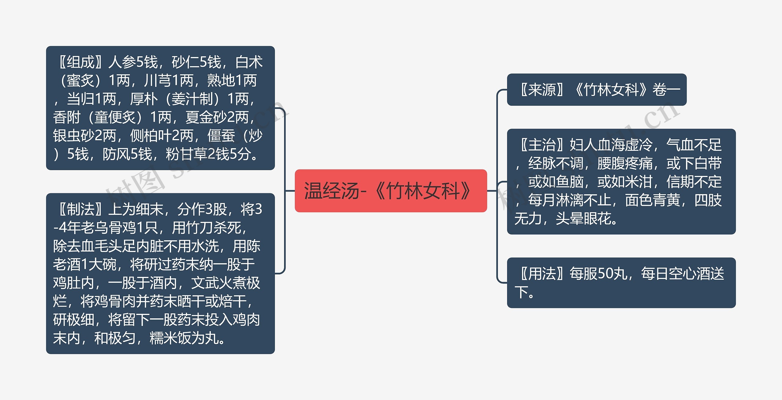 温经汤-《竹林女科》思维导图