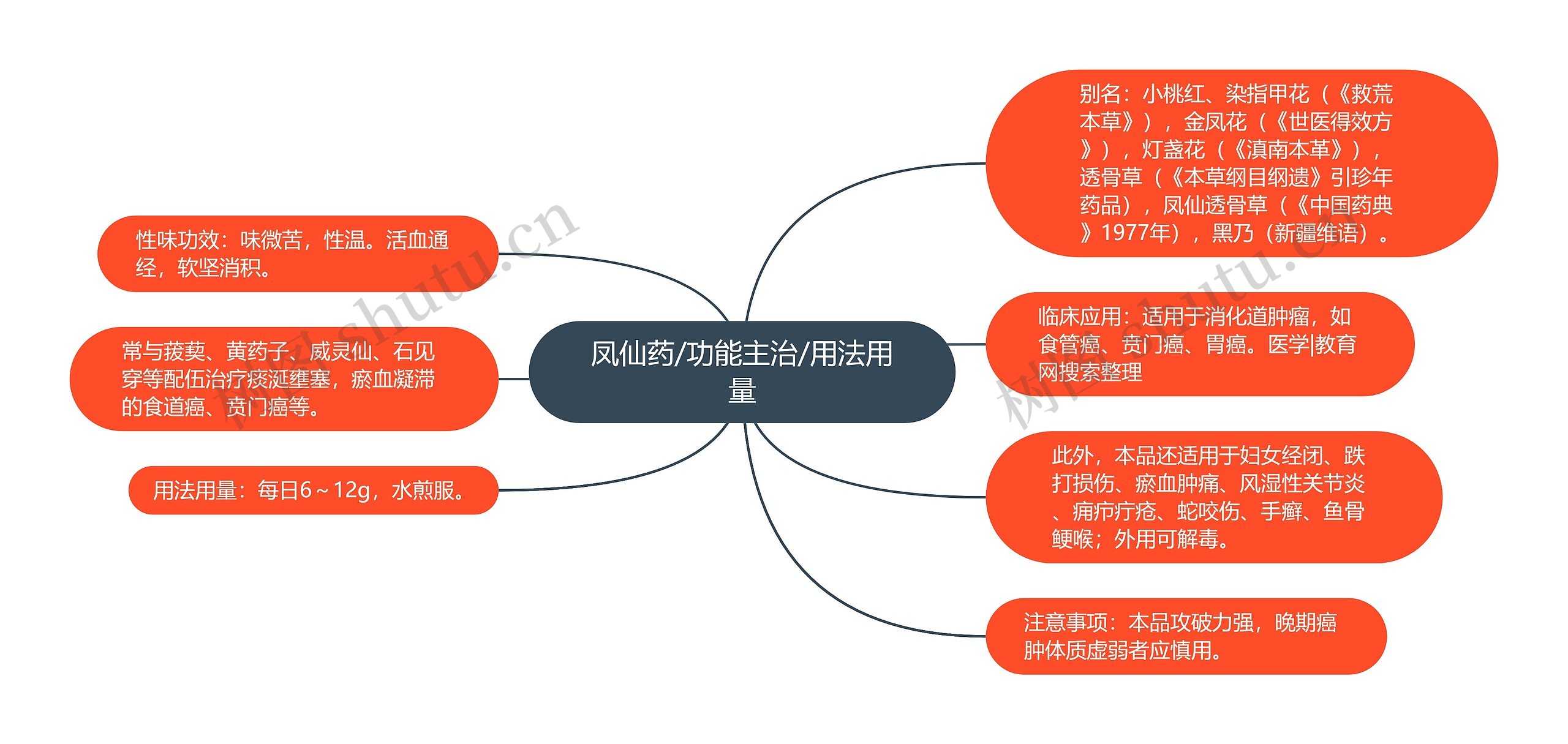 凤仙药/功能主治/用法用量