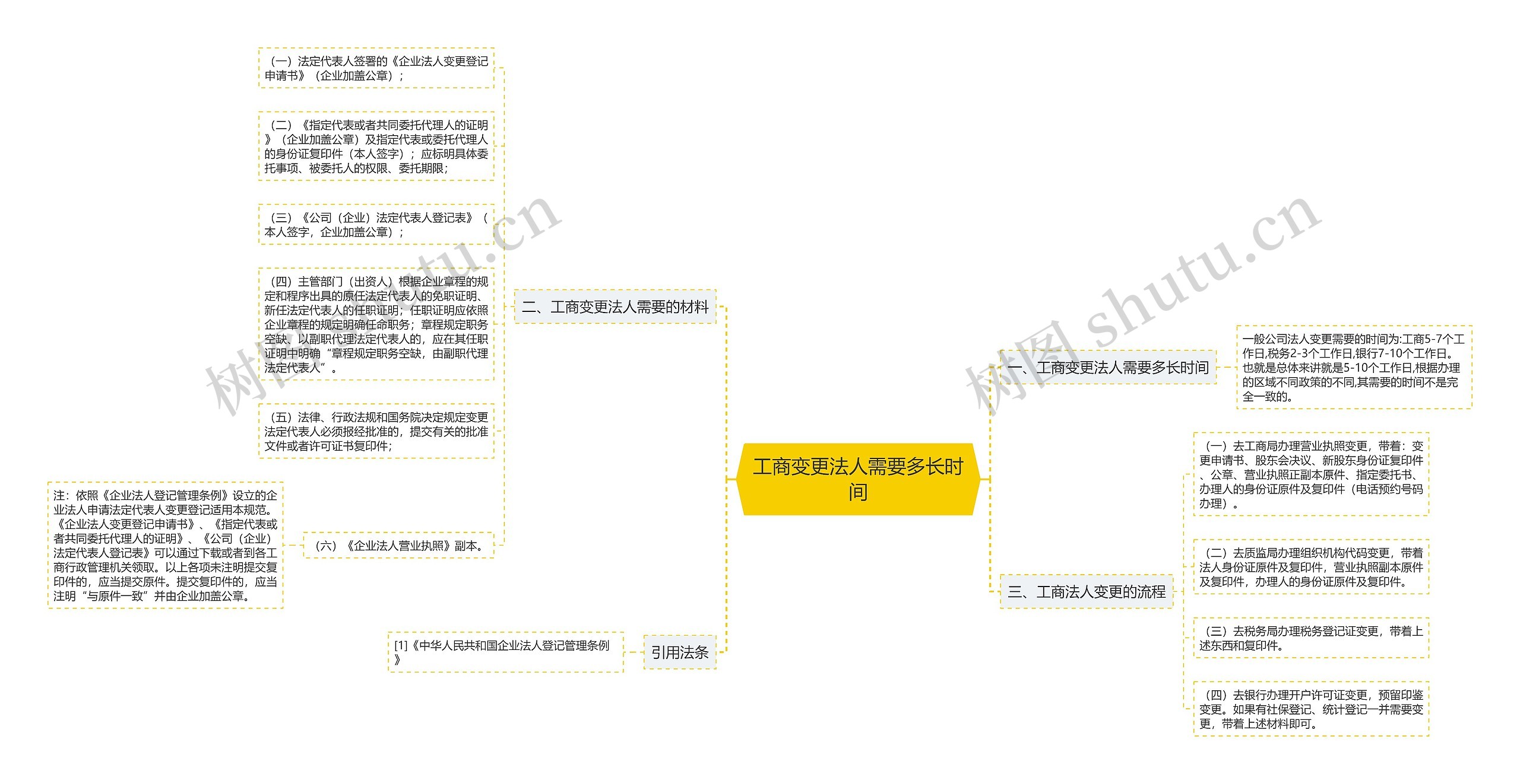 工商变更法人需要多长时间思维导图