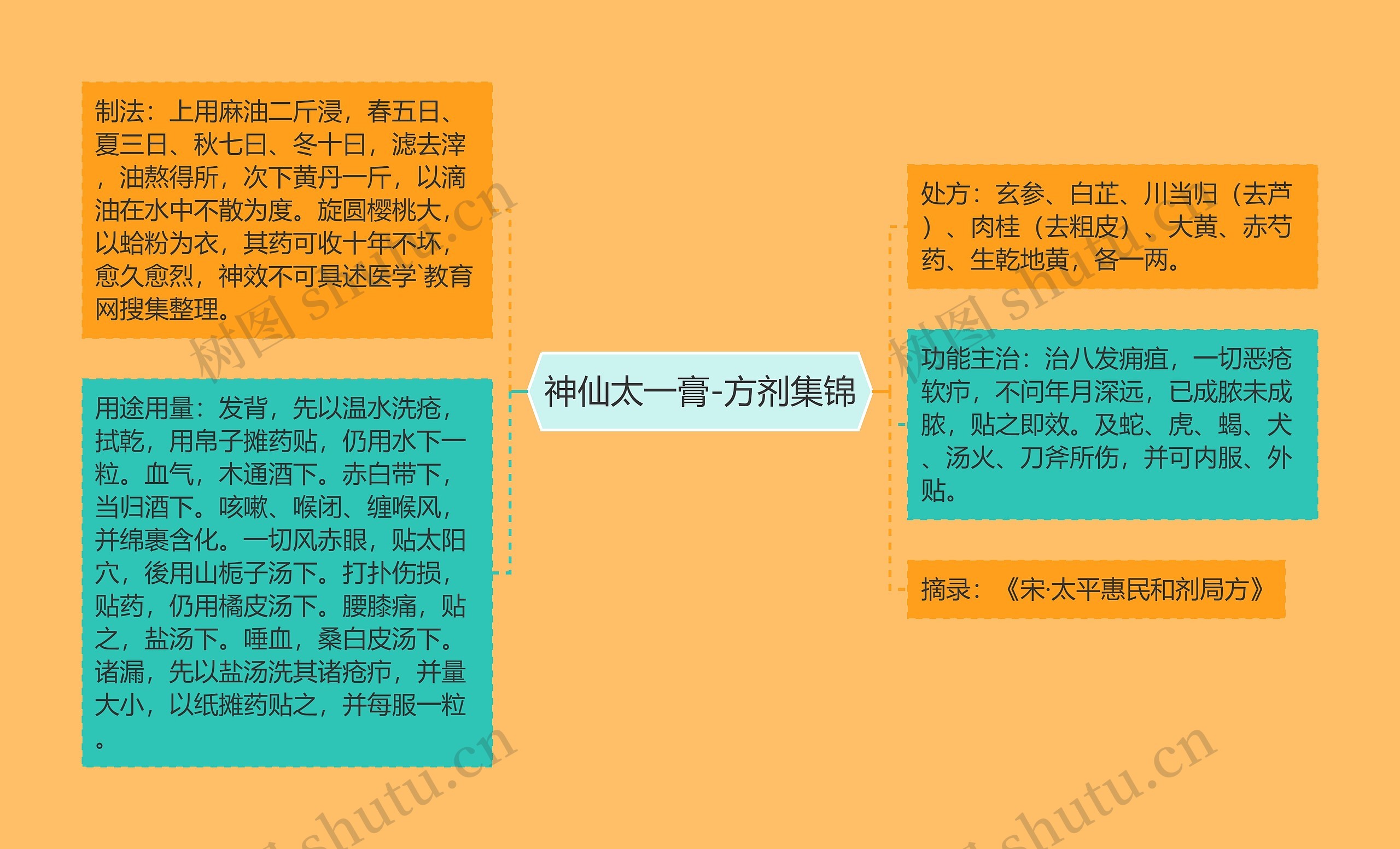 神仙太一膏-方剂集锦 神仙太一膏-方剂集锦