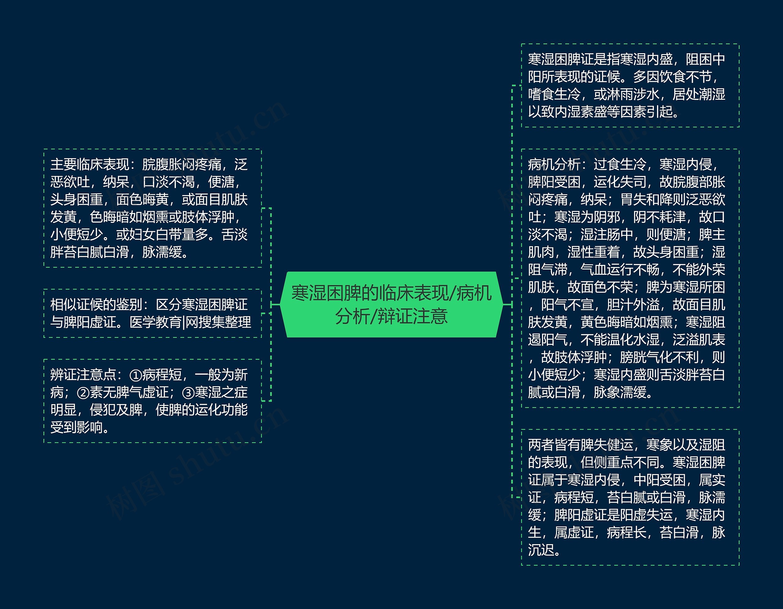 寒湿困脾的临床表现/病机分析/辩证注意思维导图