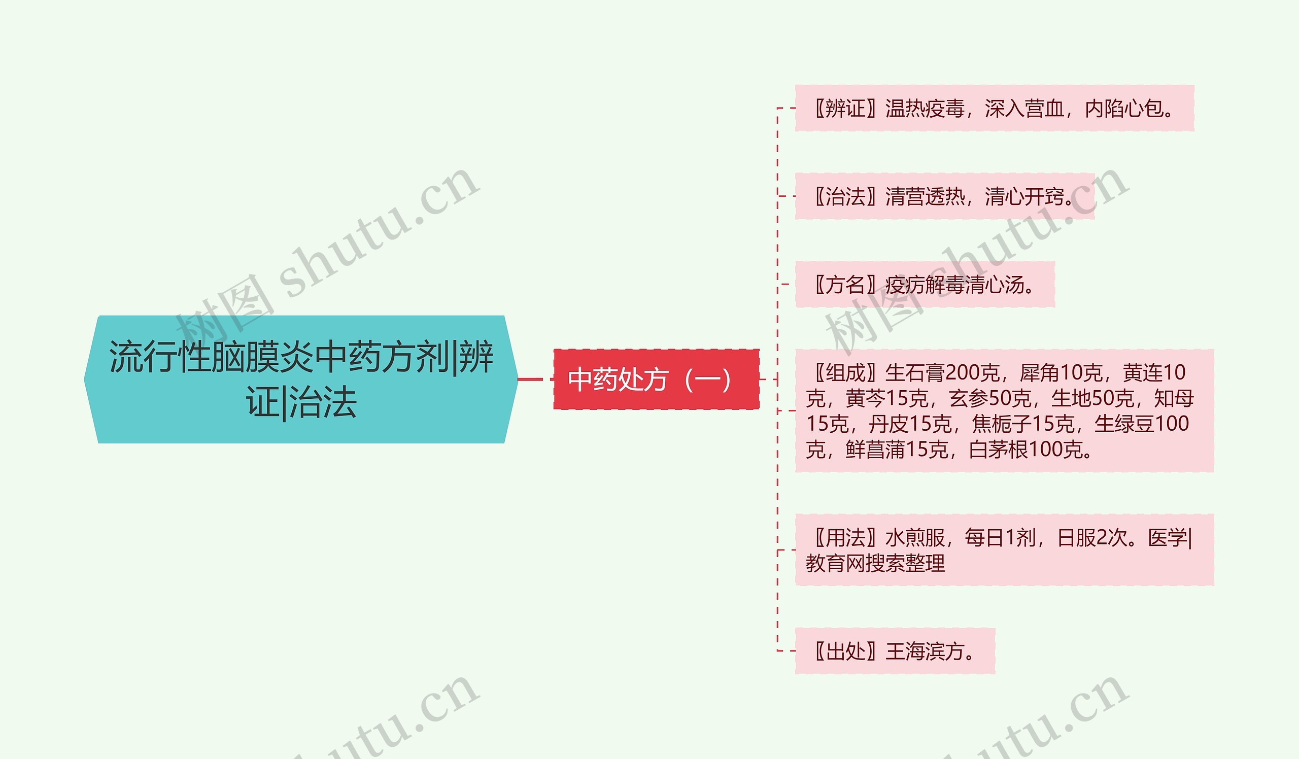 流行性脑膜炎中药方剂|辨证|治法思维导图