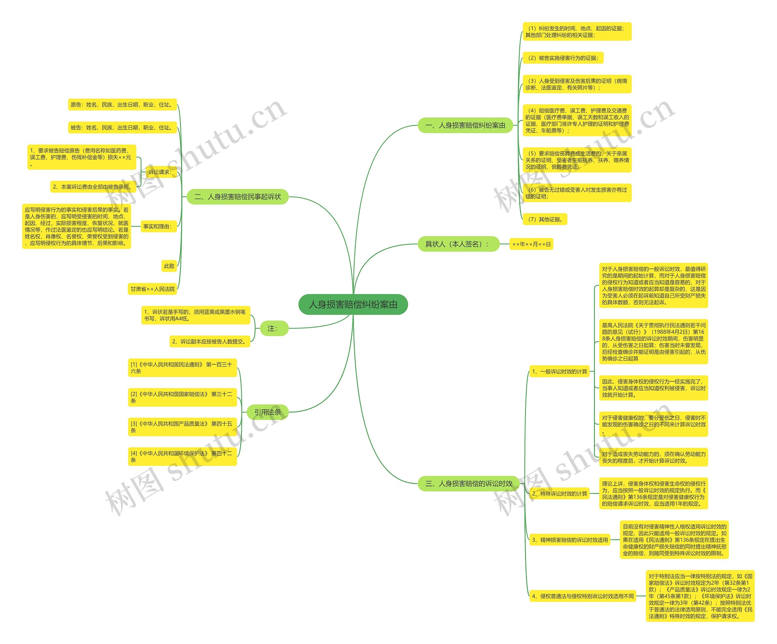 人身损害赔偿纠纷案由思维导图
