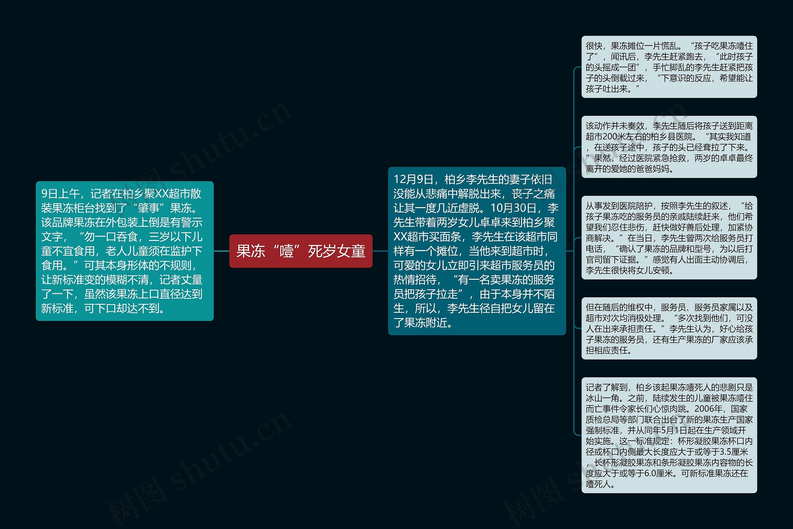 果冻“噎”死岁女童思维导图