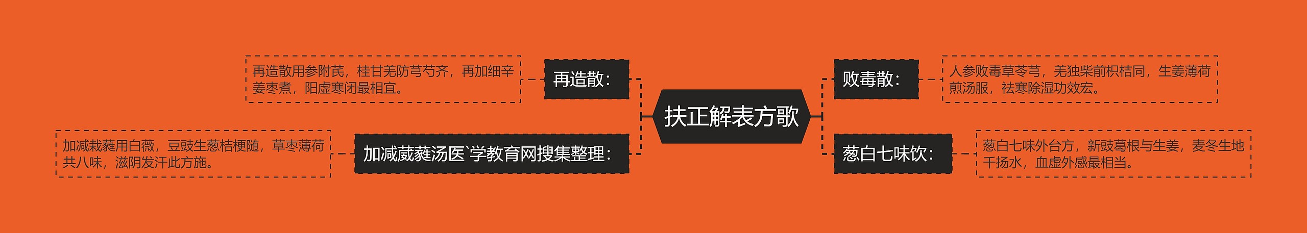 扶正解表方歌思维导图