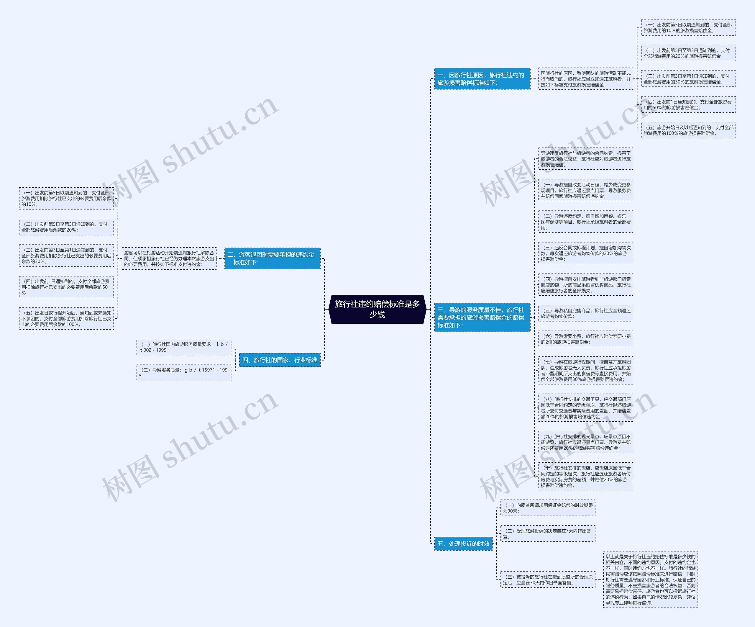 旅行社违约赔偿标准是多少钱思维导图