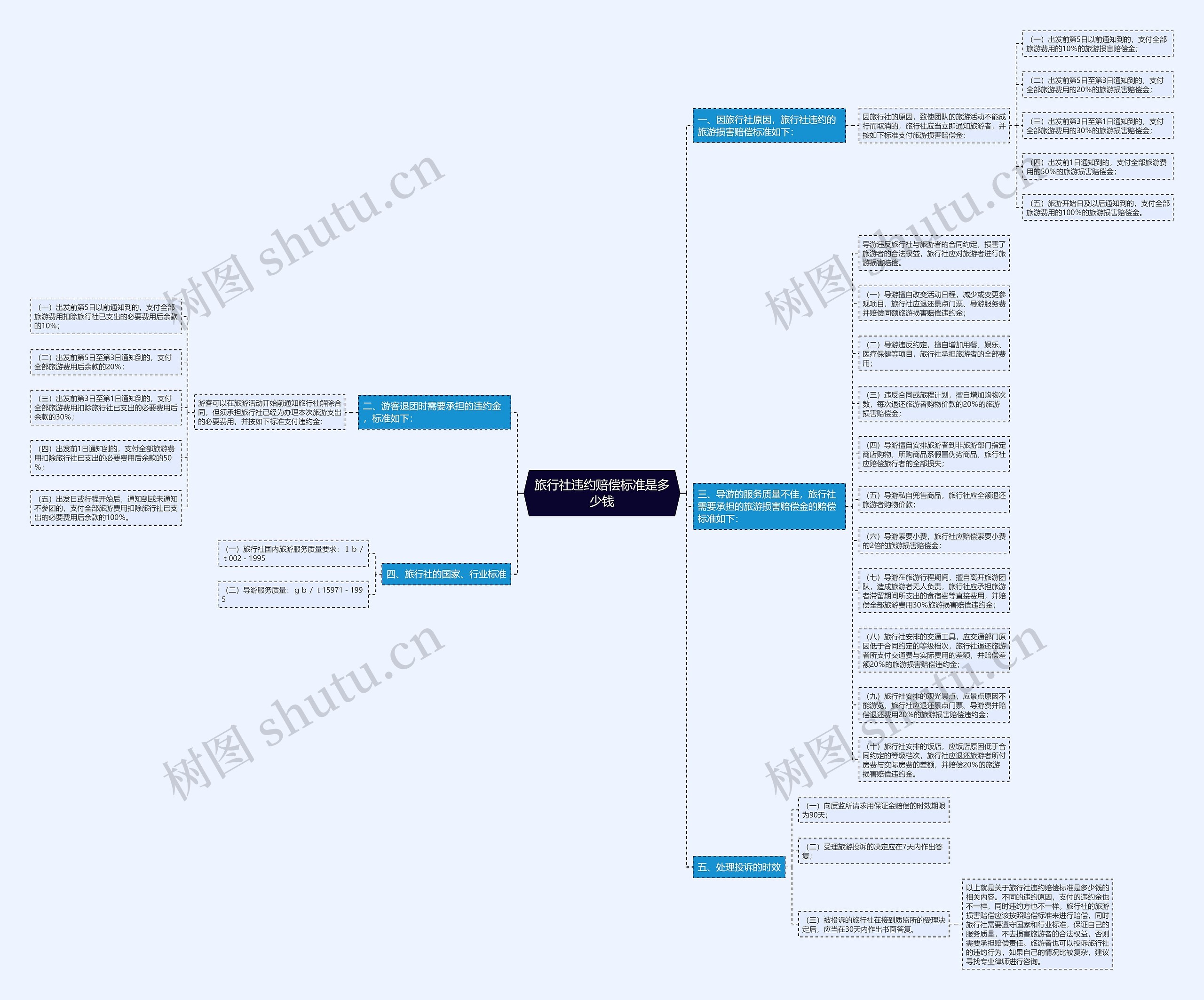 旅行社违约赔偿标准是多少钱 旅行社违约赔偿标准是多少钱