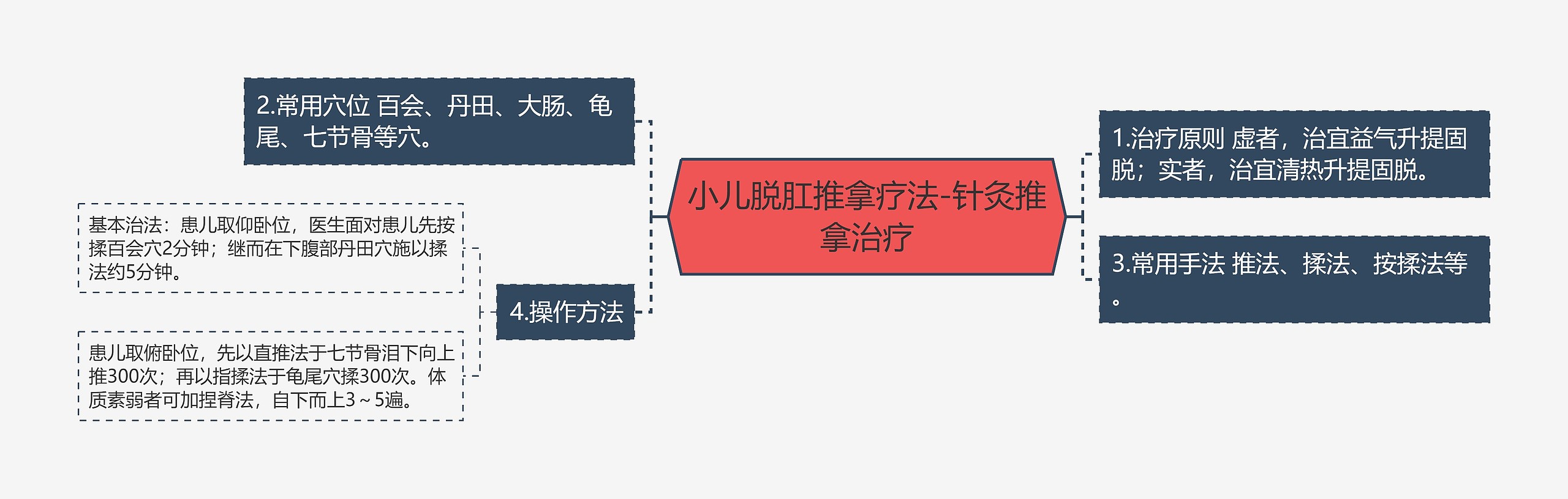 小儿脱肛推拿疗法-针灸推拿治疗思维导图