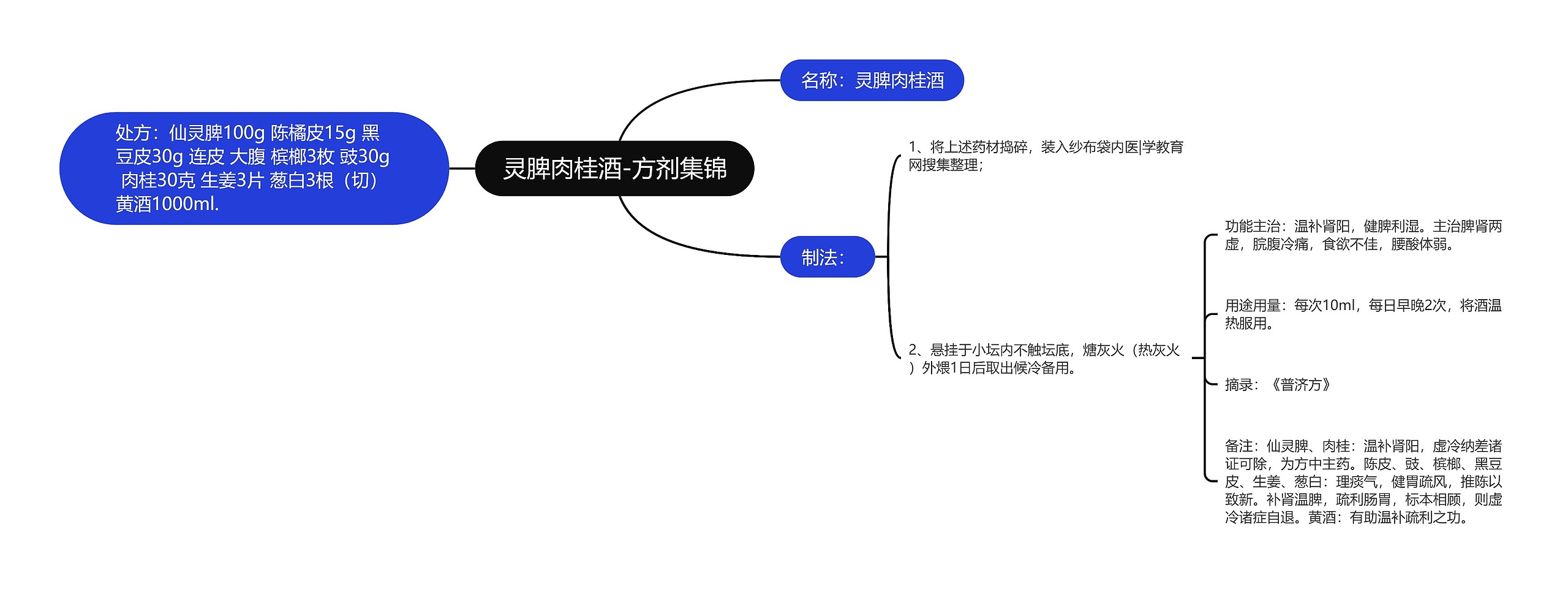 灵脾肉桂酒-方剂集锦思维导图