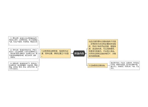 劳逸内伤