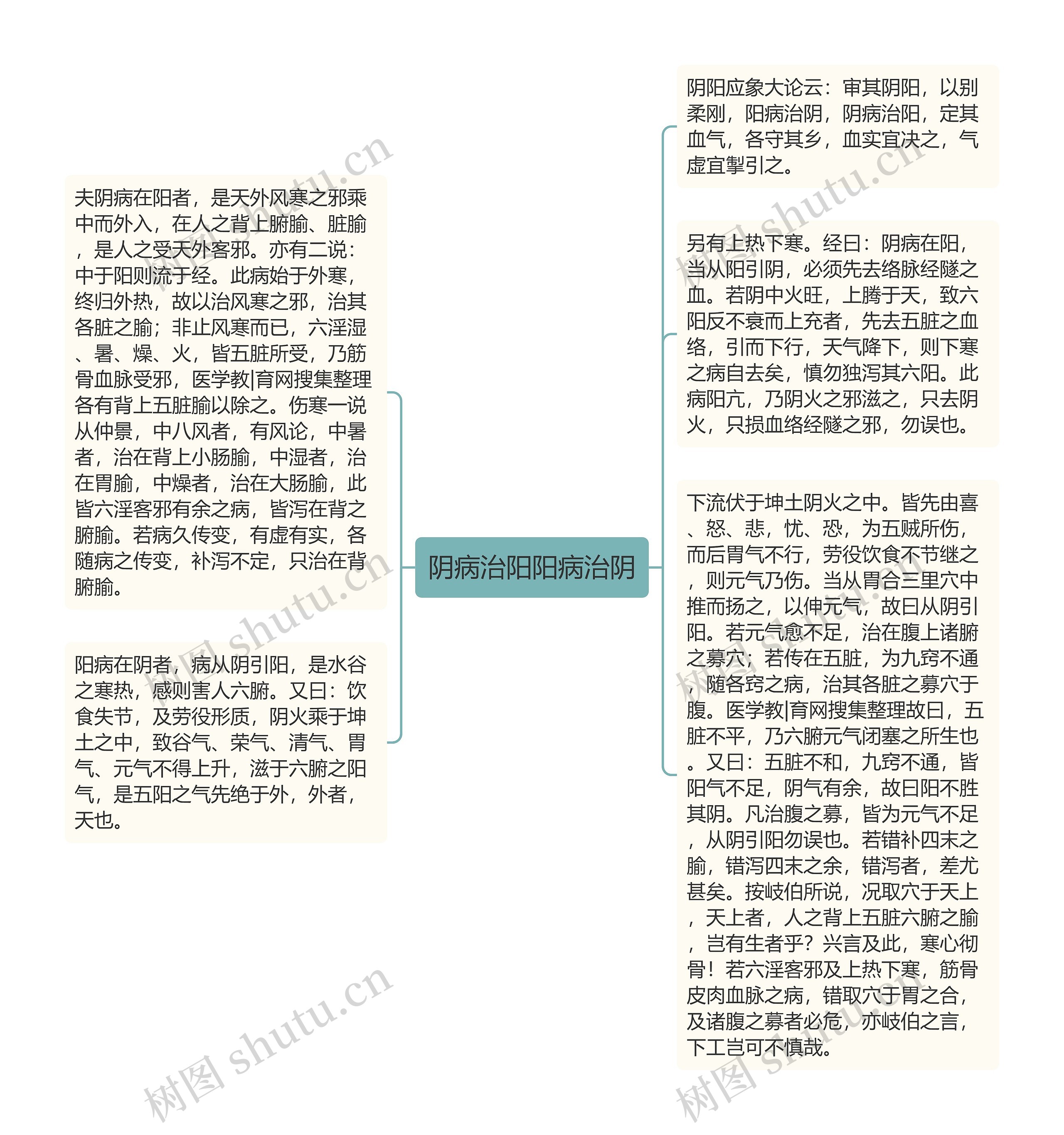 阴病治阳阳病治阴