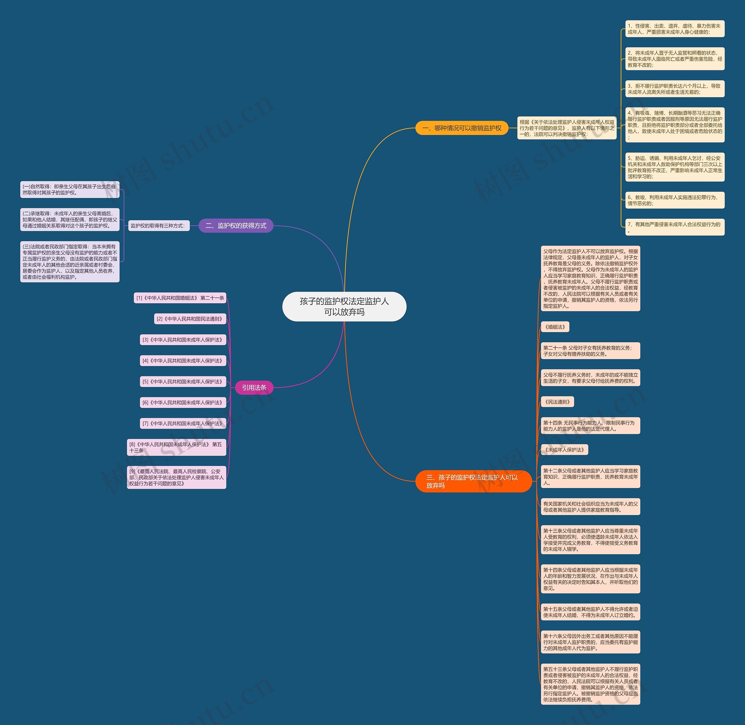 孩子的监护权法定监护人可以放弃吗思维导图