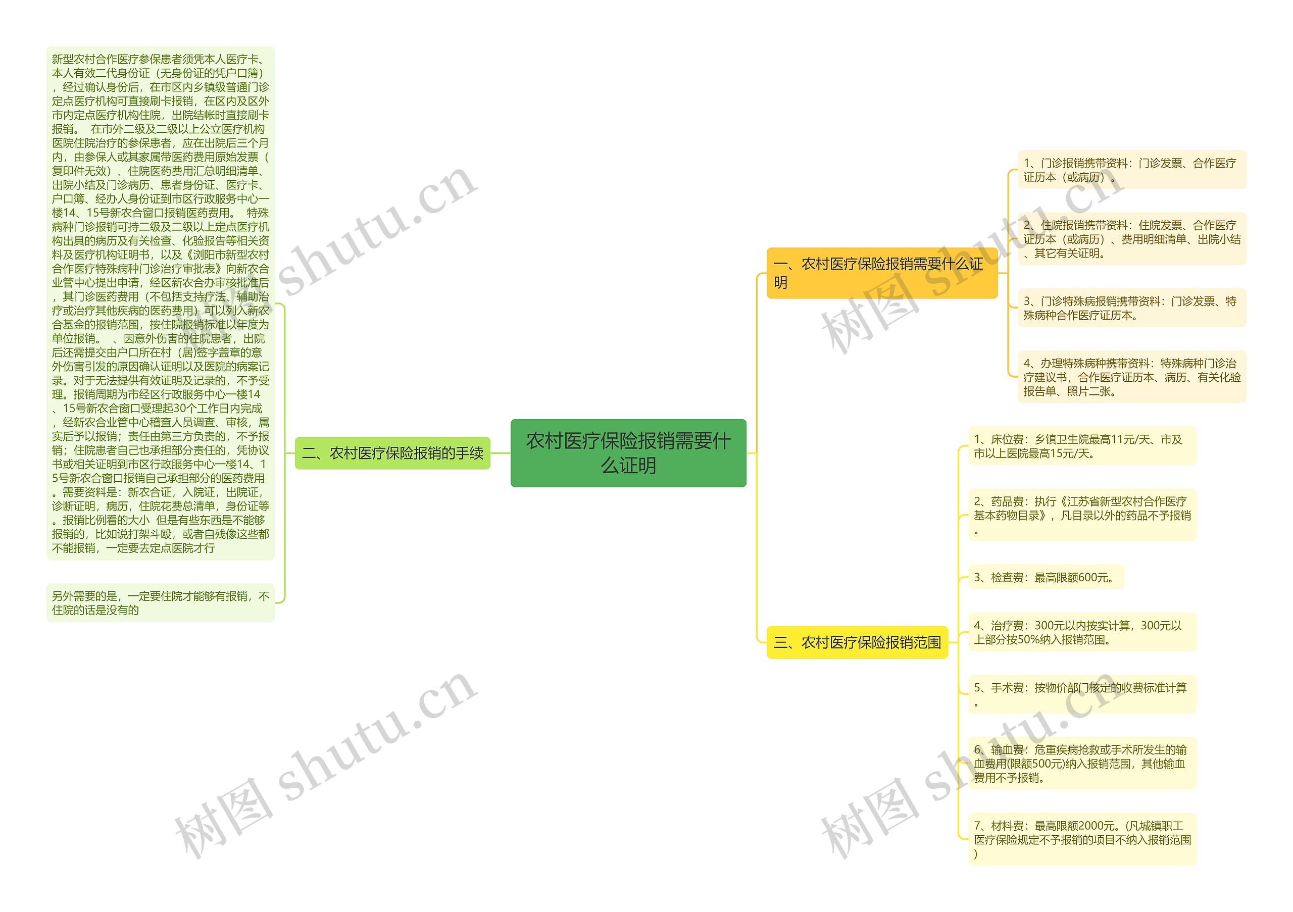 农村医疗保险报销需要什么证明 农村医疗保险报销需要什么证明