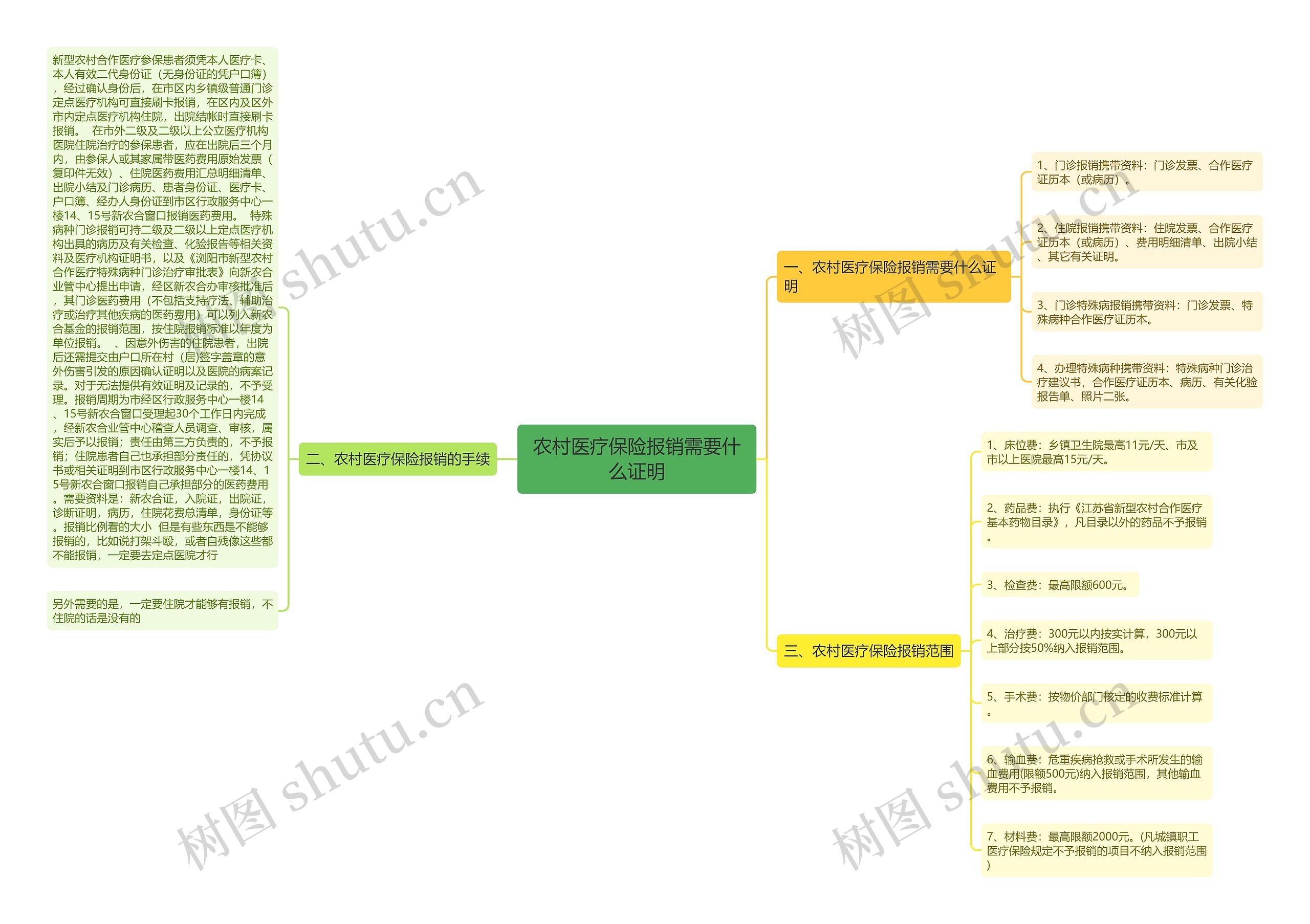 农村医疗保险报销需要什么证明思维导图