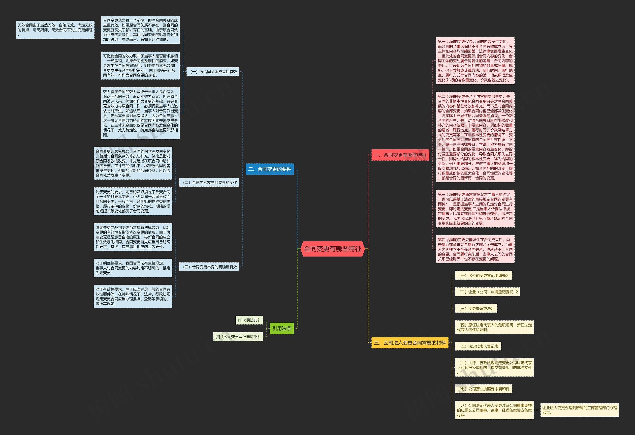合同变更有哪些特征思维导图