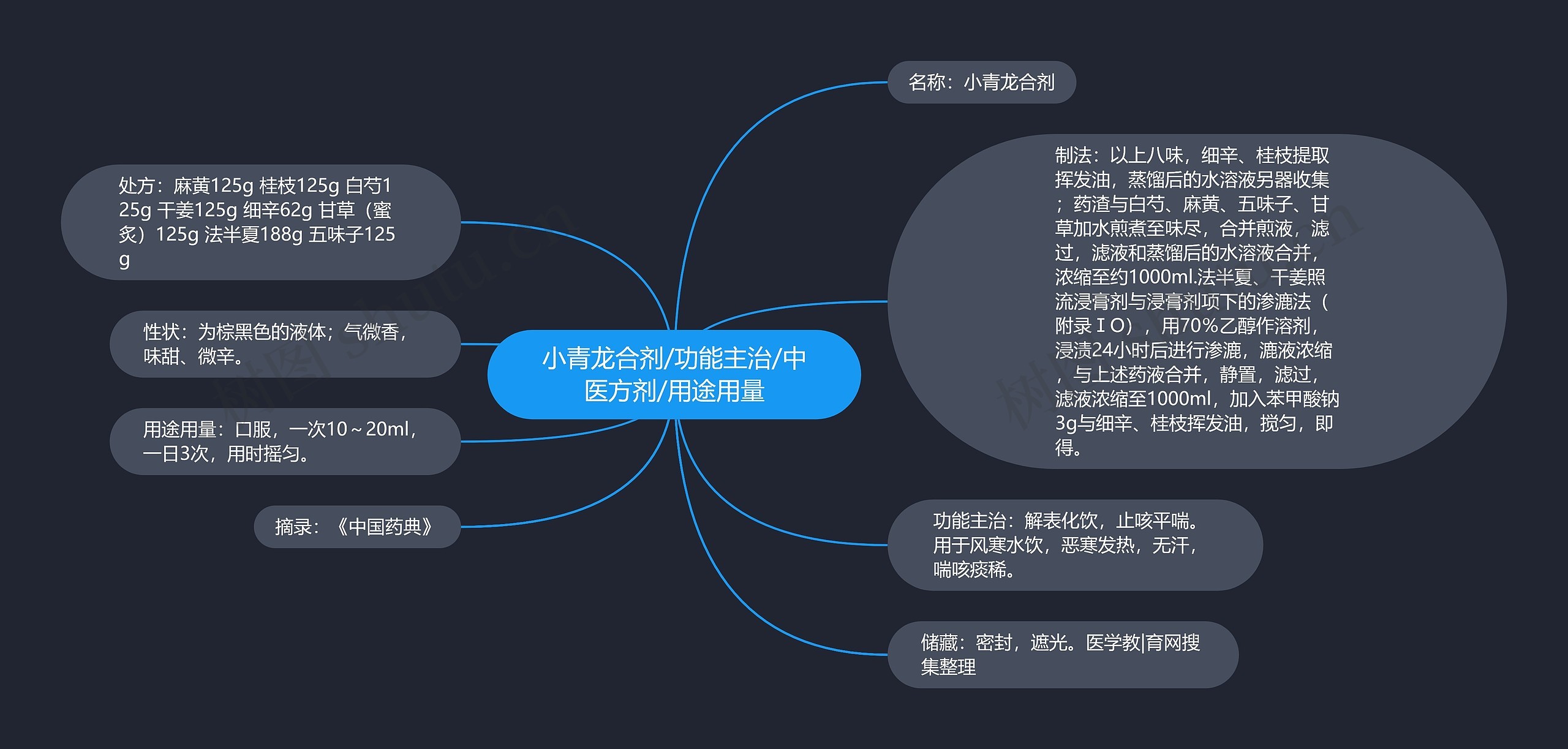 小青龙合剂/功能主治/中医方剂/用途用量 小青龙合剂/功能主治/中医方剂/用途用量