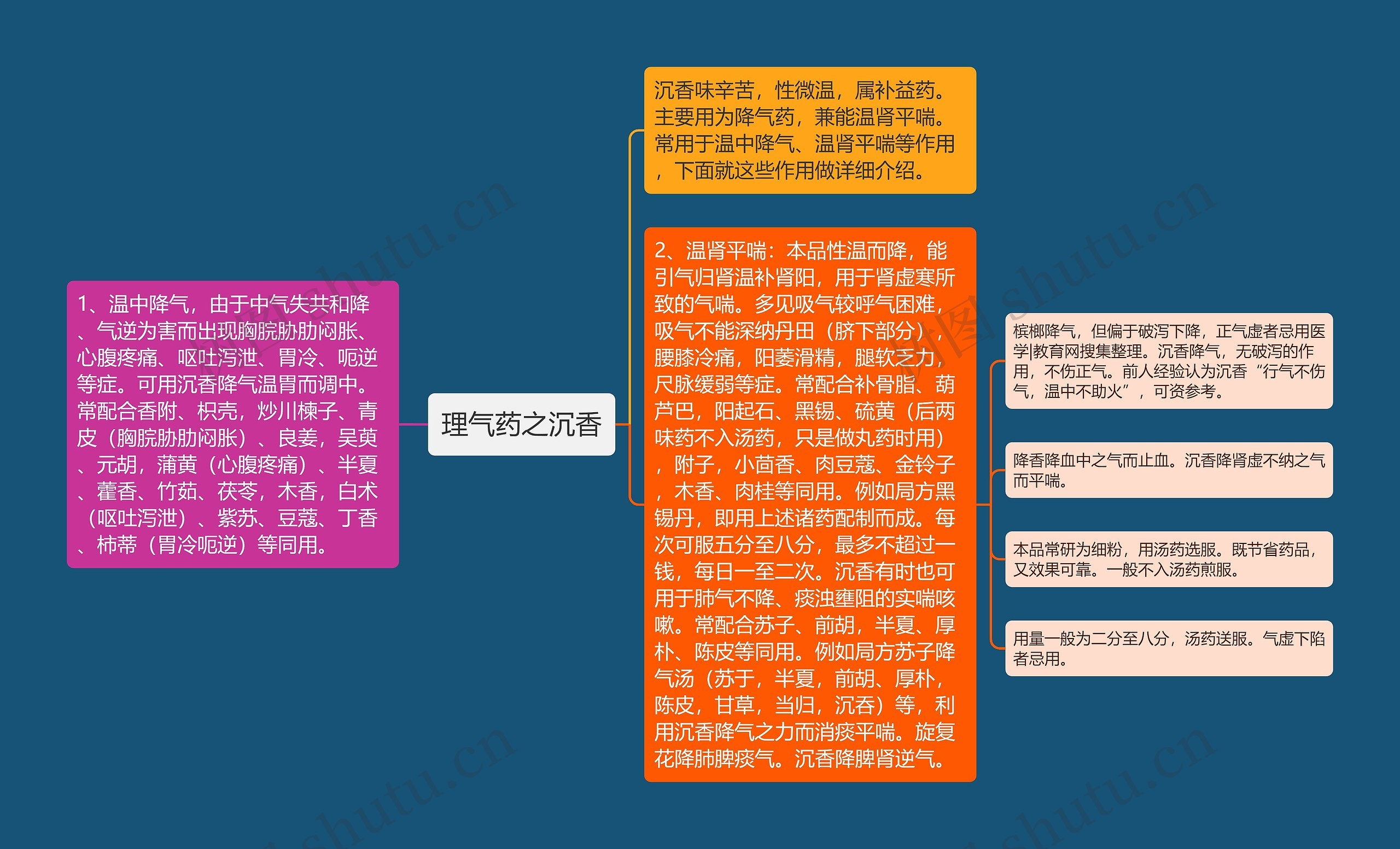 理气药之沉香思维导图