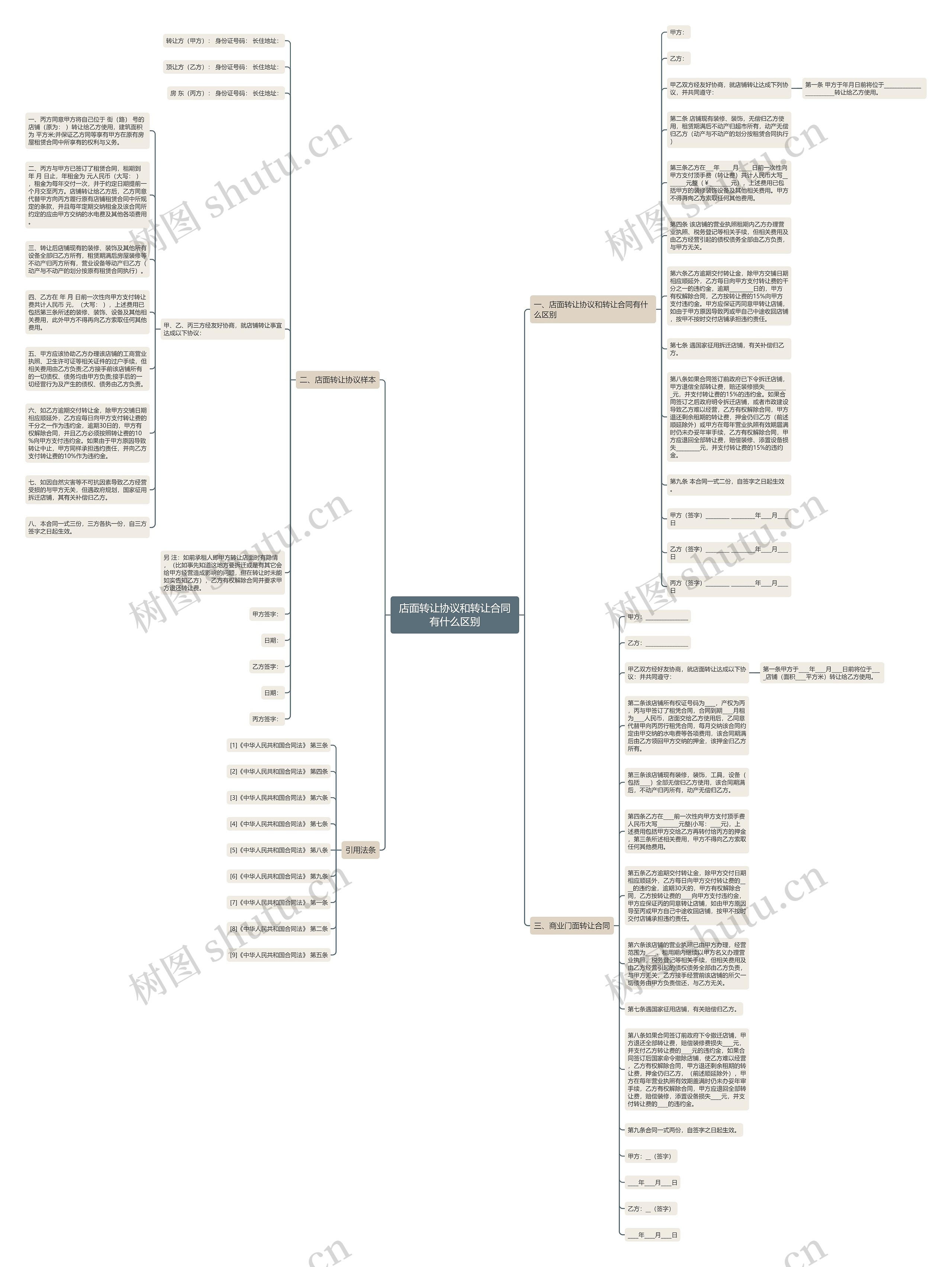 店面转让协议和转让合同有什么区别思维导图