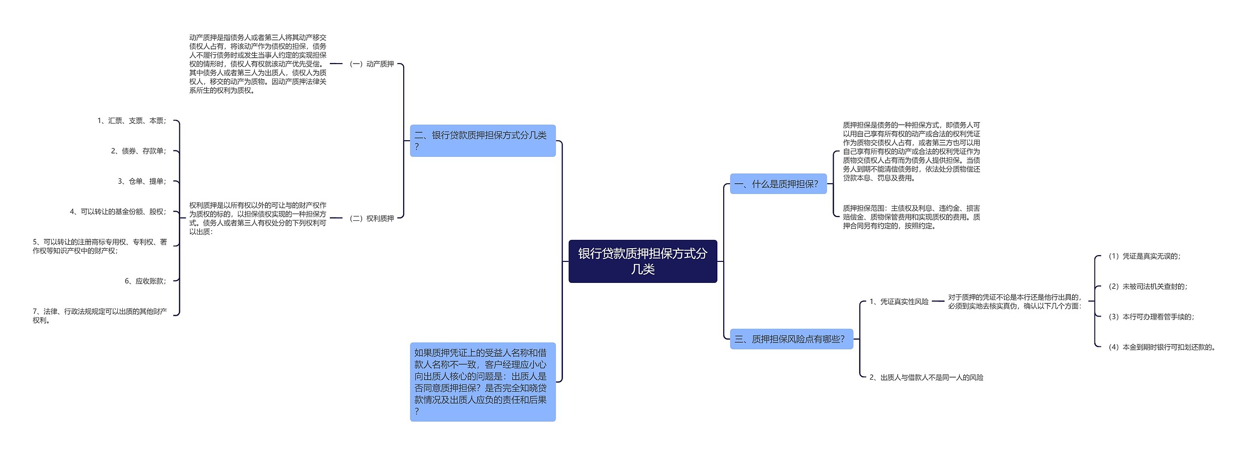 银行贷款质押担保方式分几类思维导图