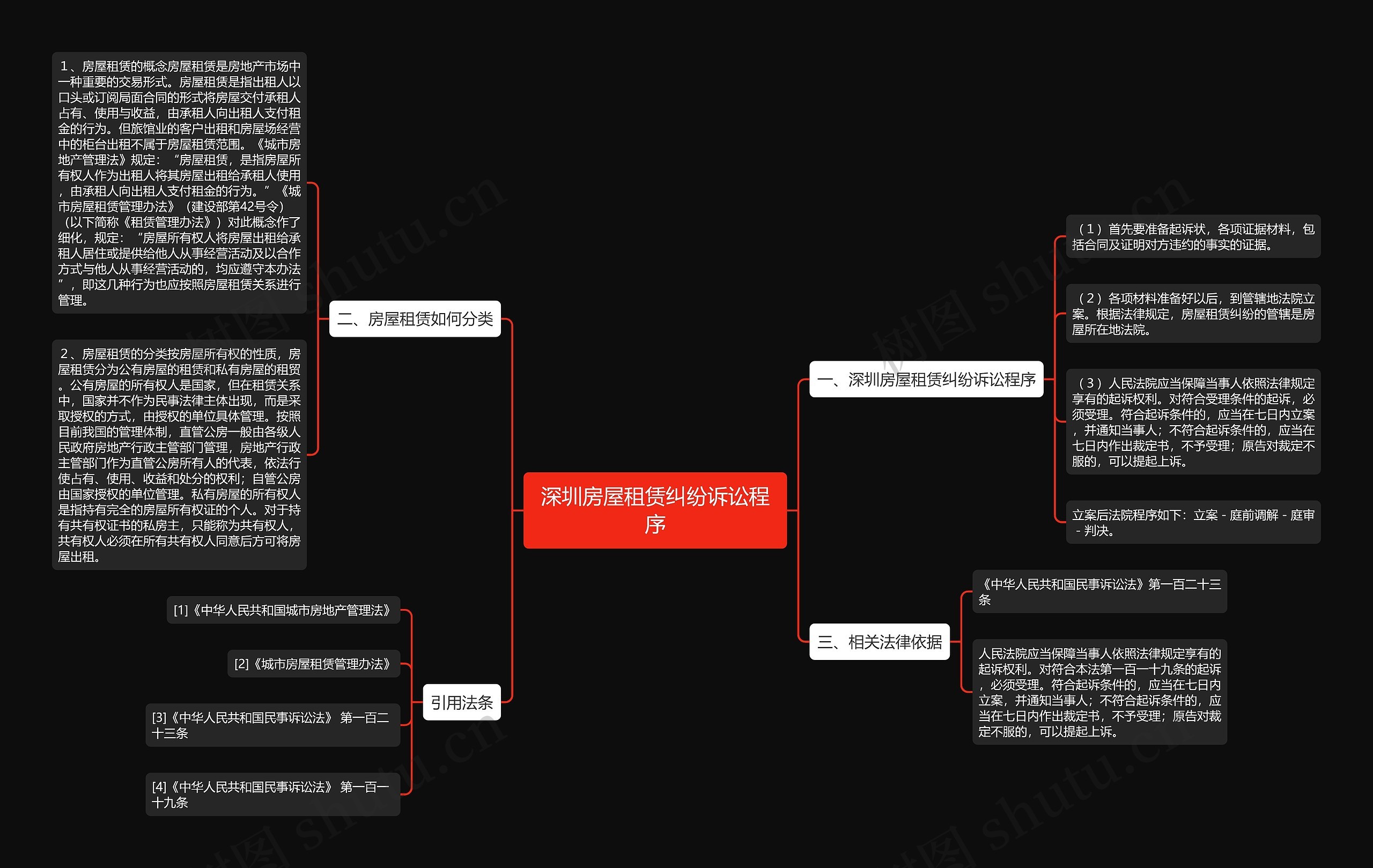 深圳房屋租赁纠纷诉讼程序思维导图