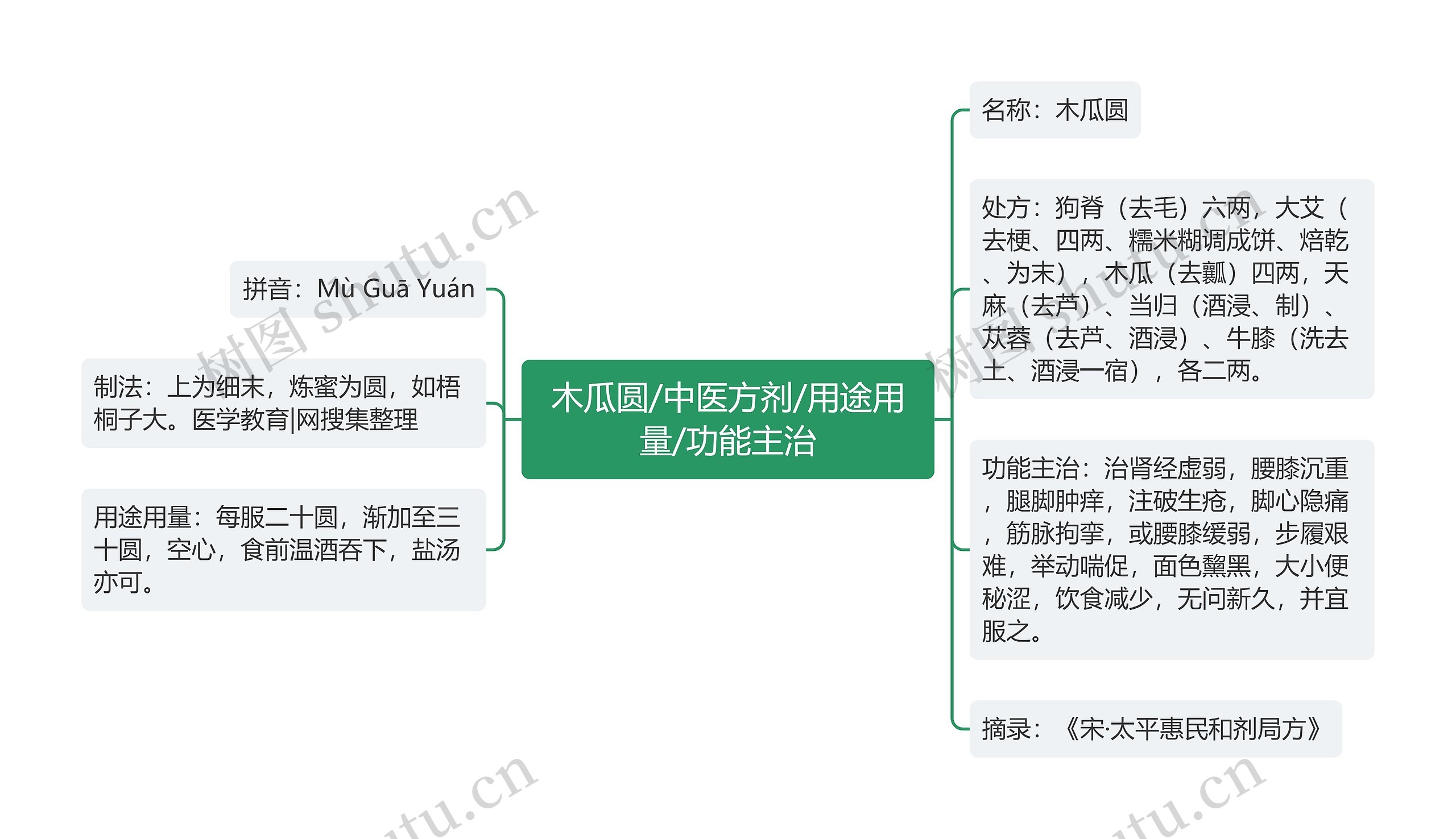 木瓜圆/中医方剂/用途用量/功能主治思维导图