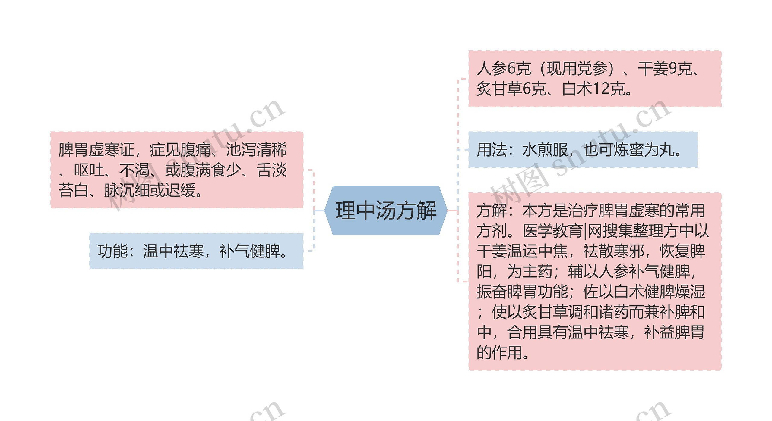 理中汤方解思维导图