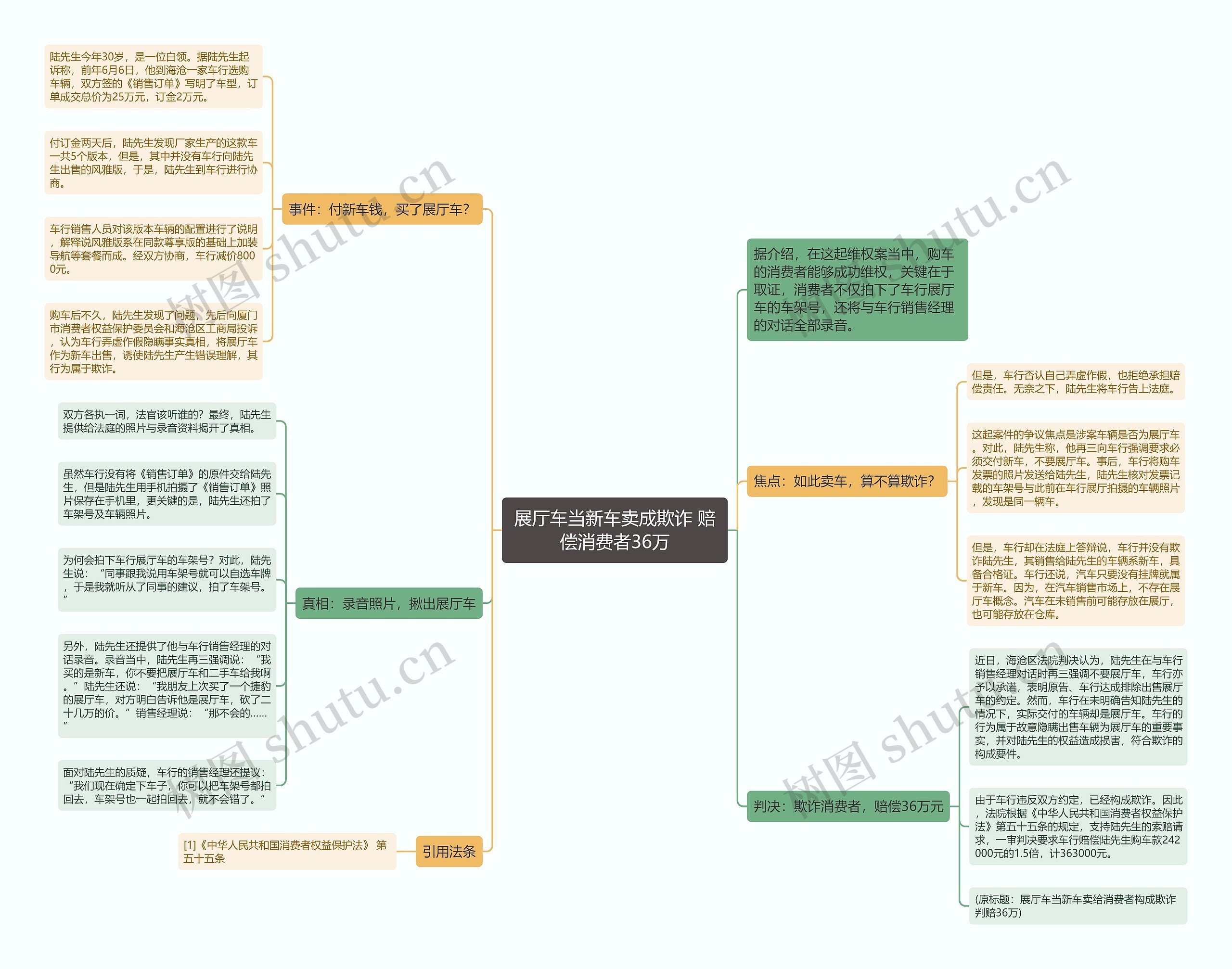 展厅车当新车卖成欺诈 赔偿消费者36万思维导图
