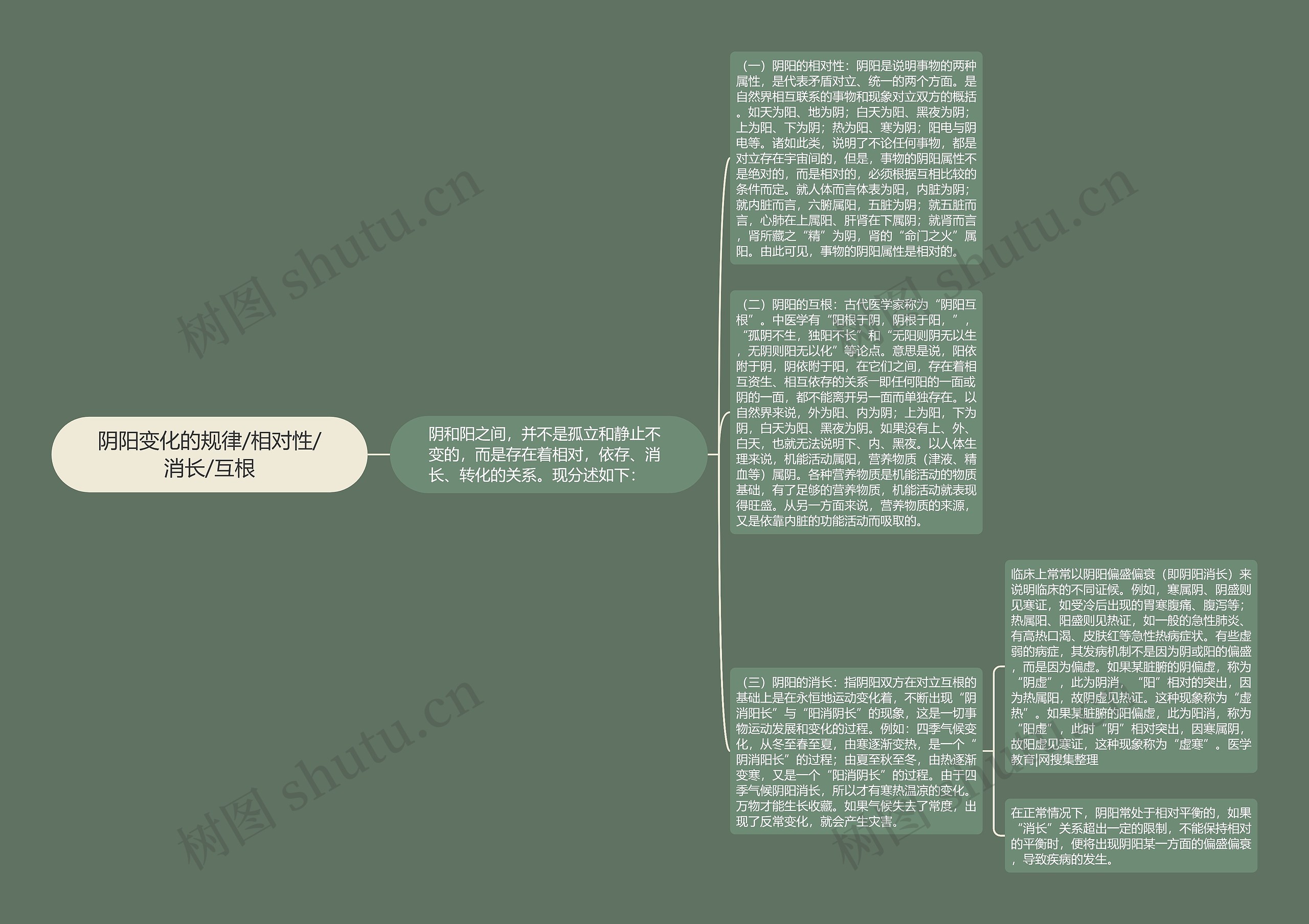 阴阳变化的规律/相对性/消长/互根 阴阳变化的规律/相对性/消长/互根