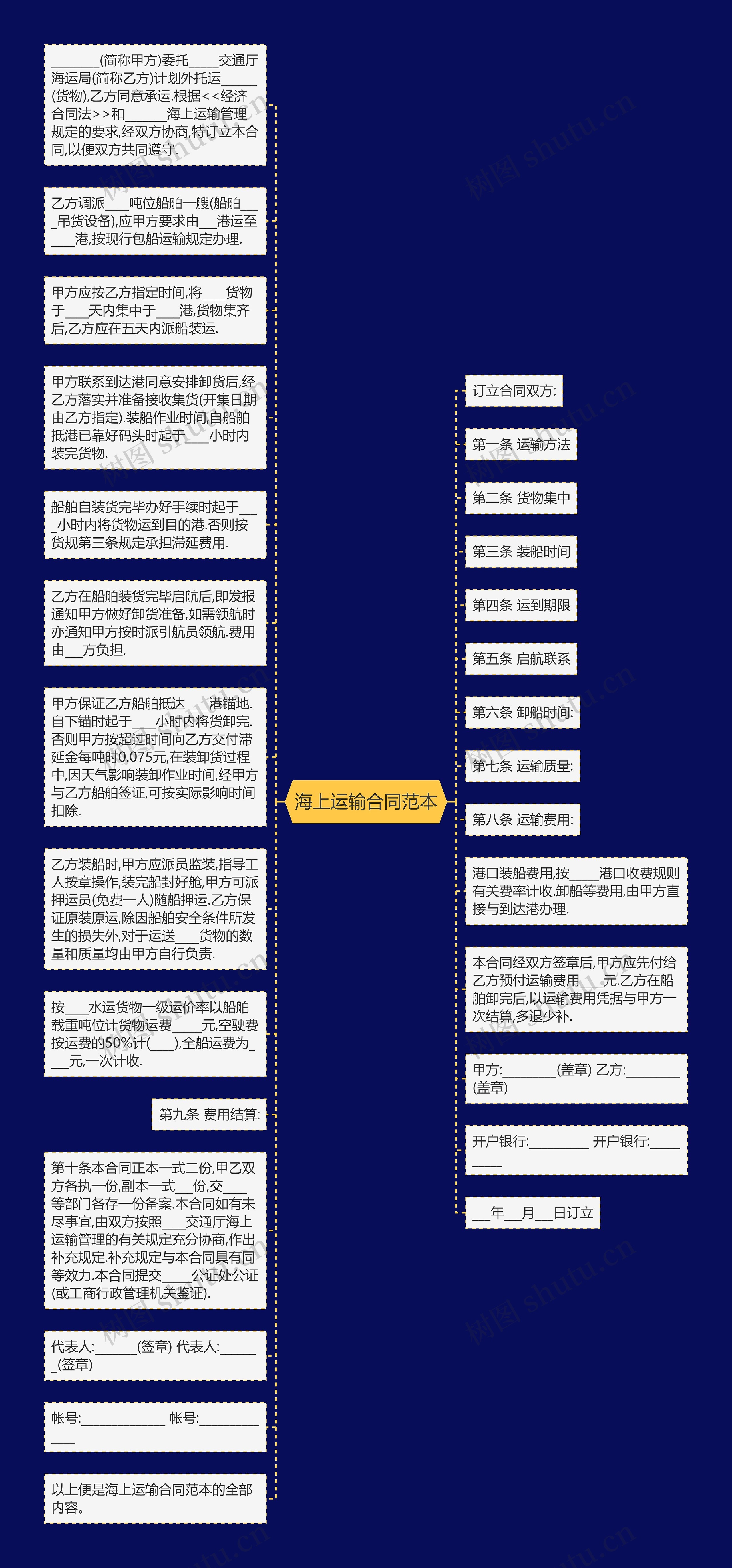 海上运输合同范本思维导图