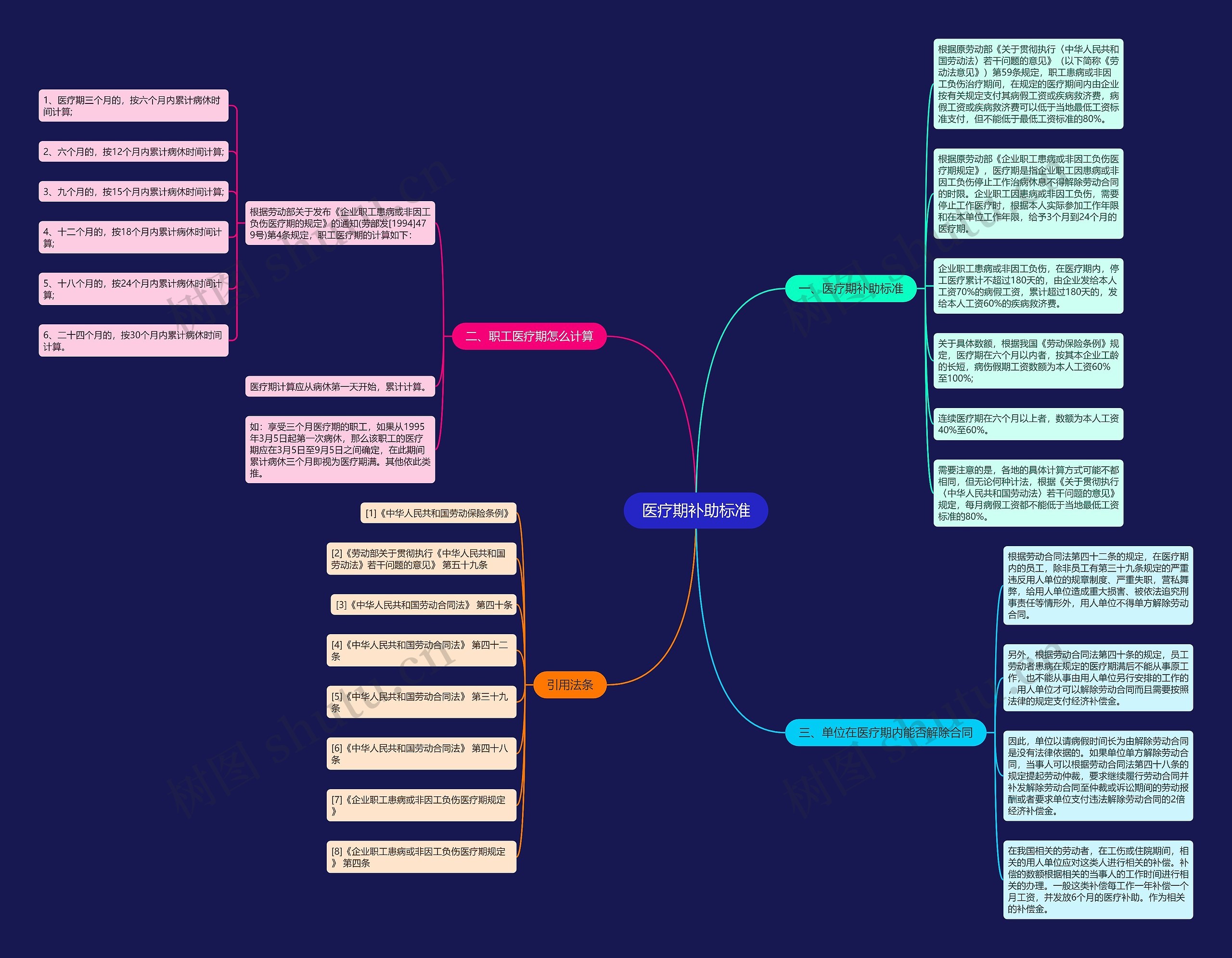 医疗期补助标准思维导图