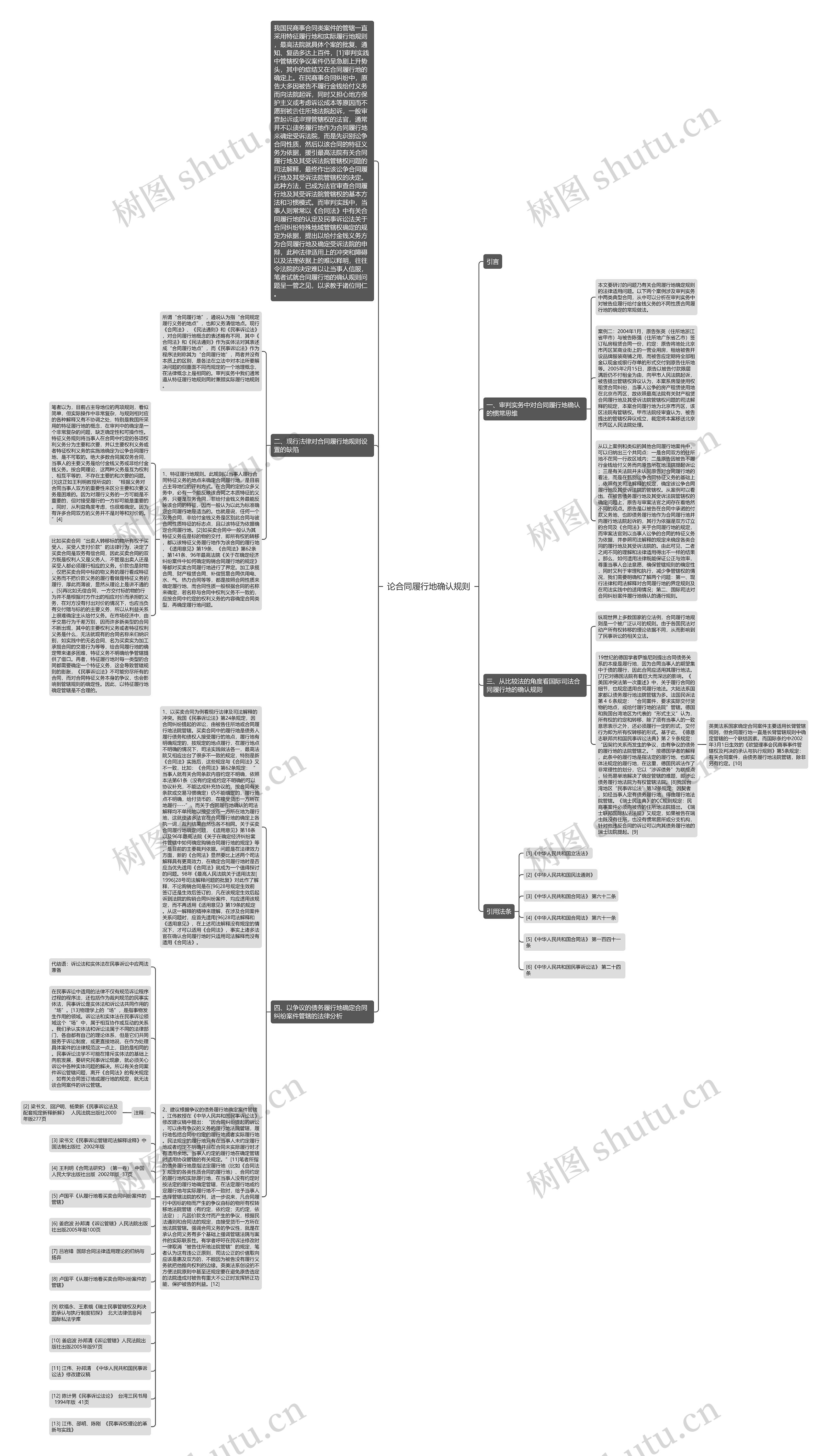 论合同履行地确认规则思维导图