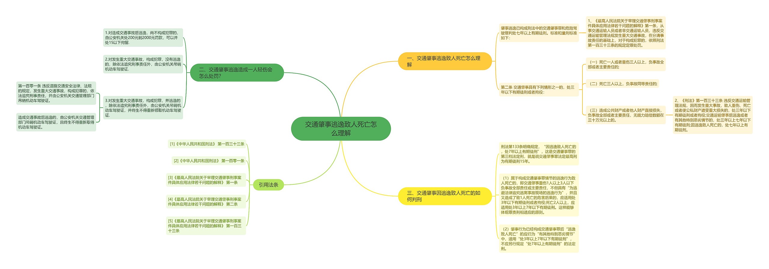 交通肇事逃逸致人死亡怎么理解思维导图