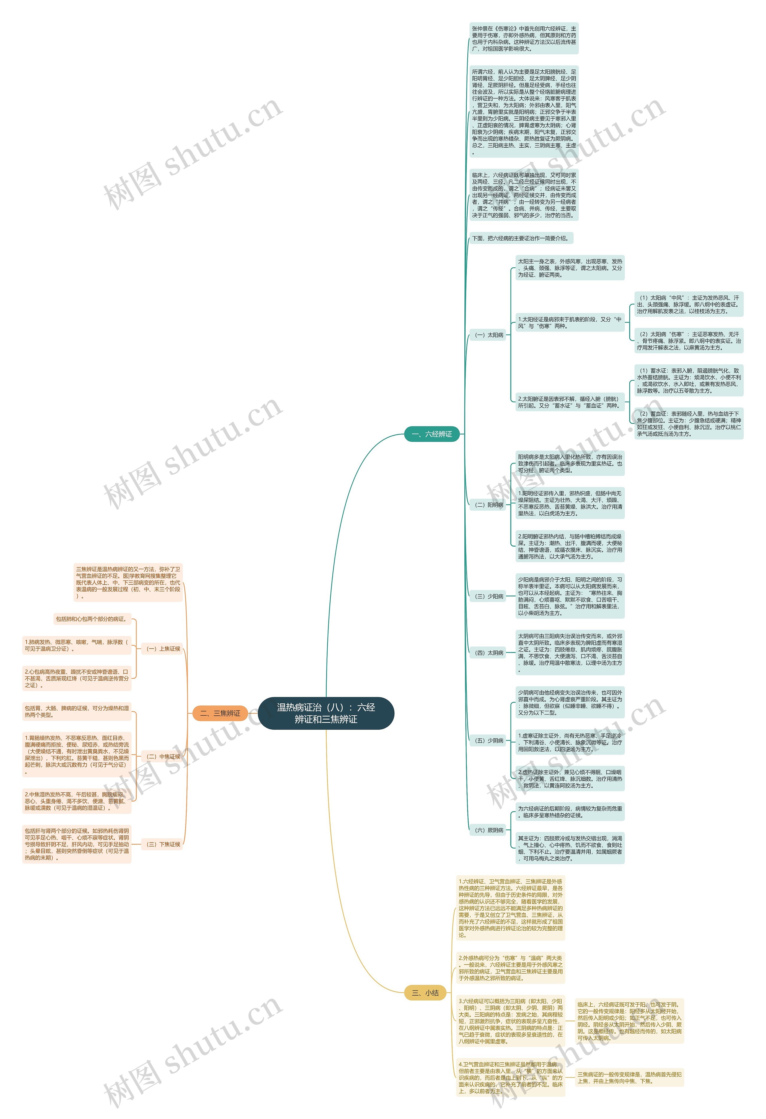 温热病证治（八）：六经辨证和三焦辨证思维导图