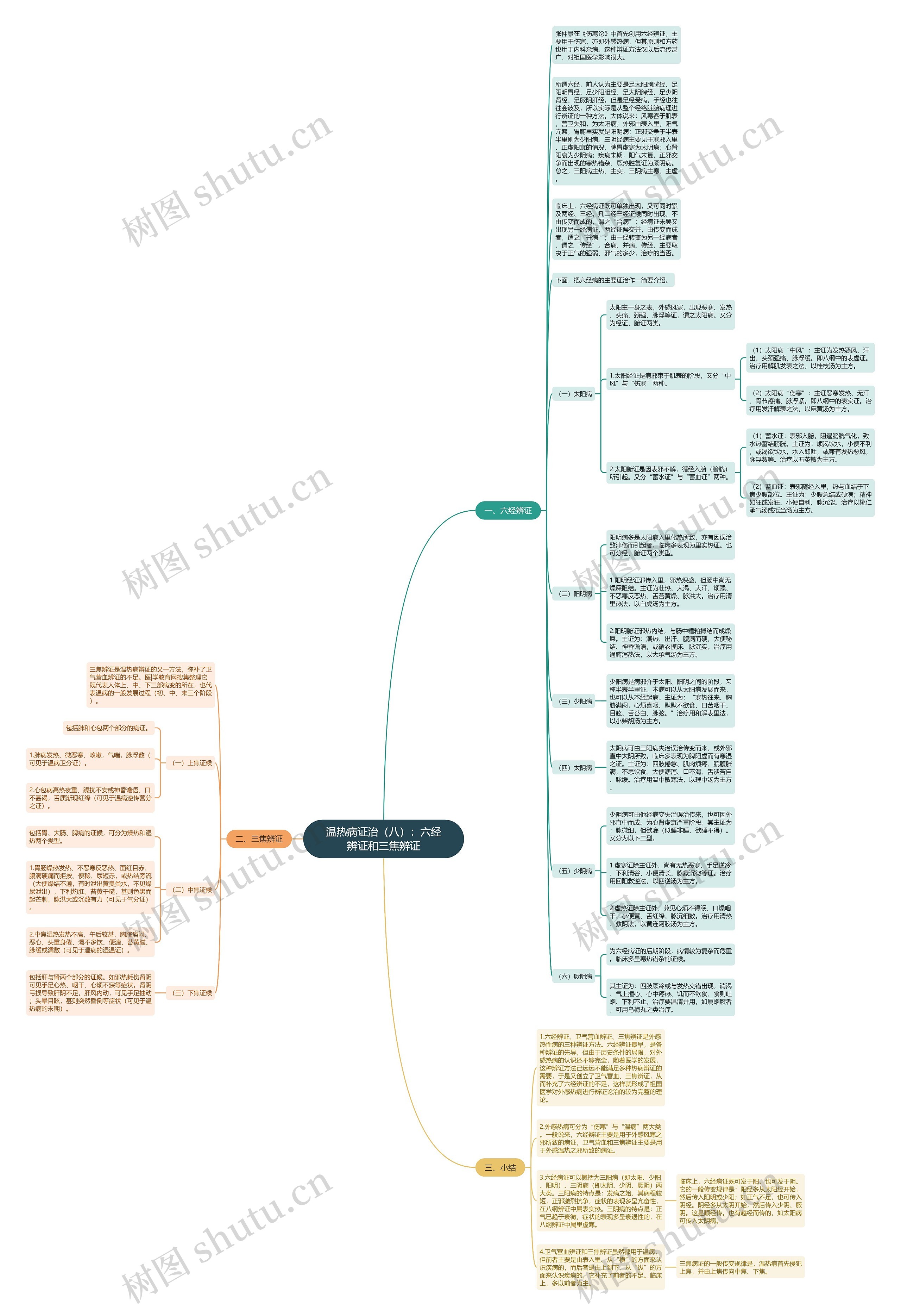 温热病证治(八):六经辨证和三焦辨证 温热病证治(八):六经辨证和三焦辨证
