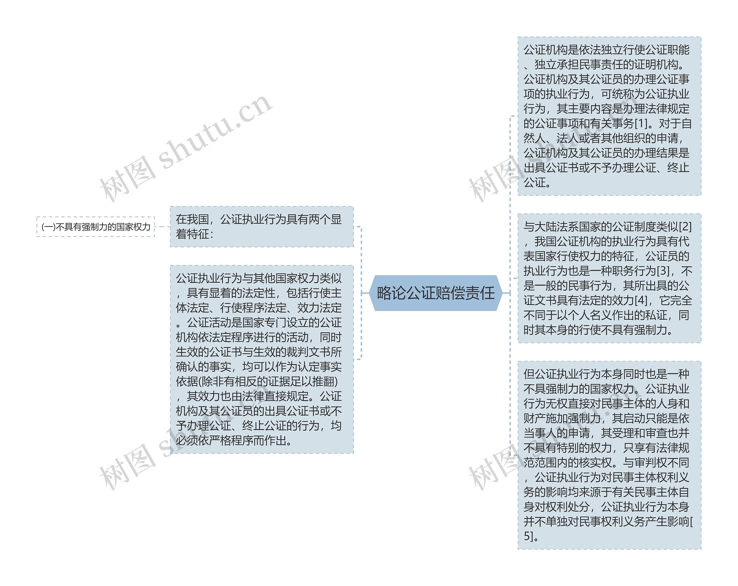 略论公证赔偿责任