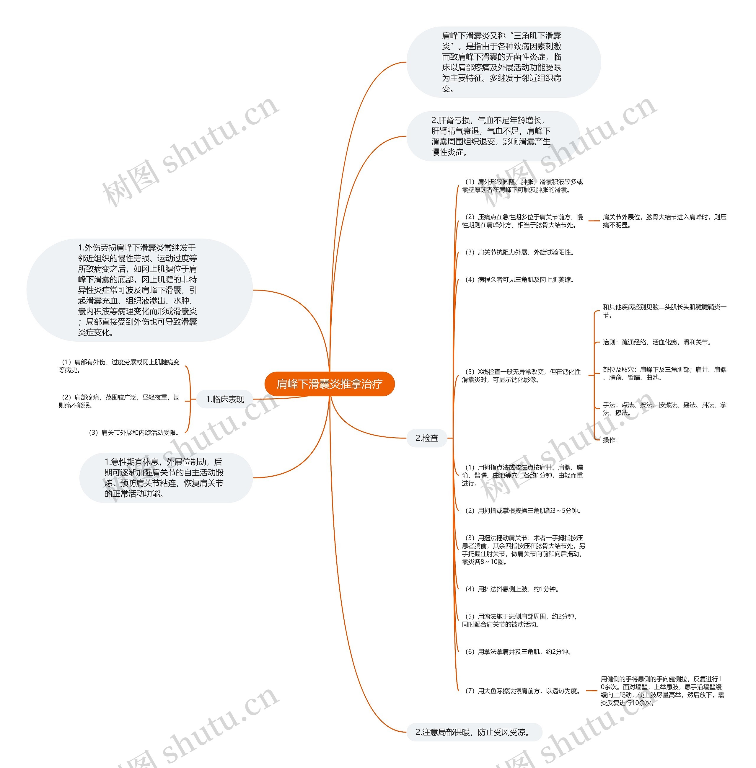 肩峰下滑囊炎推拿治疗思维导图