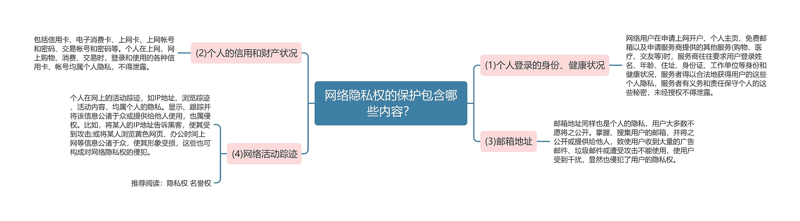 网络隐私权的保护包含哪些内容？思维导图