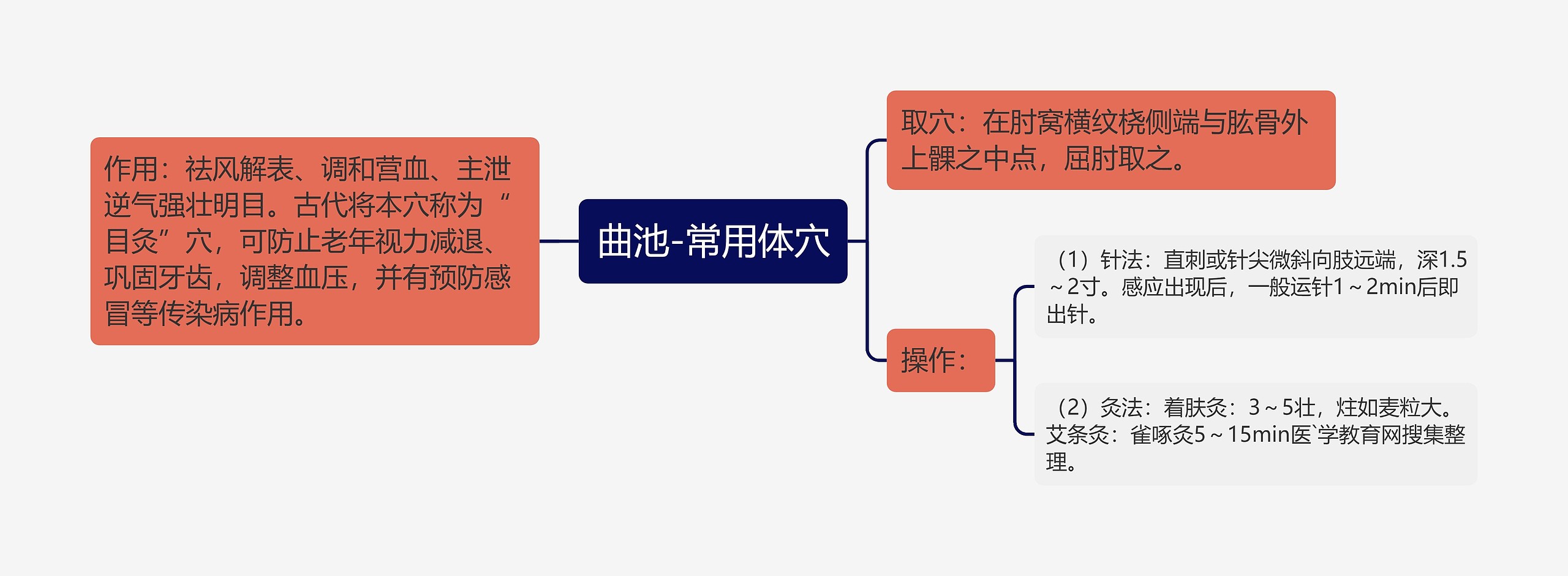 曲池-常用体穴 曲池-常用体穴