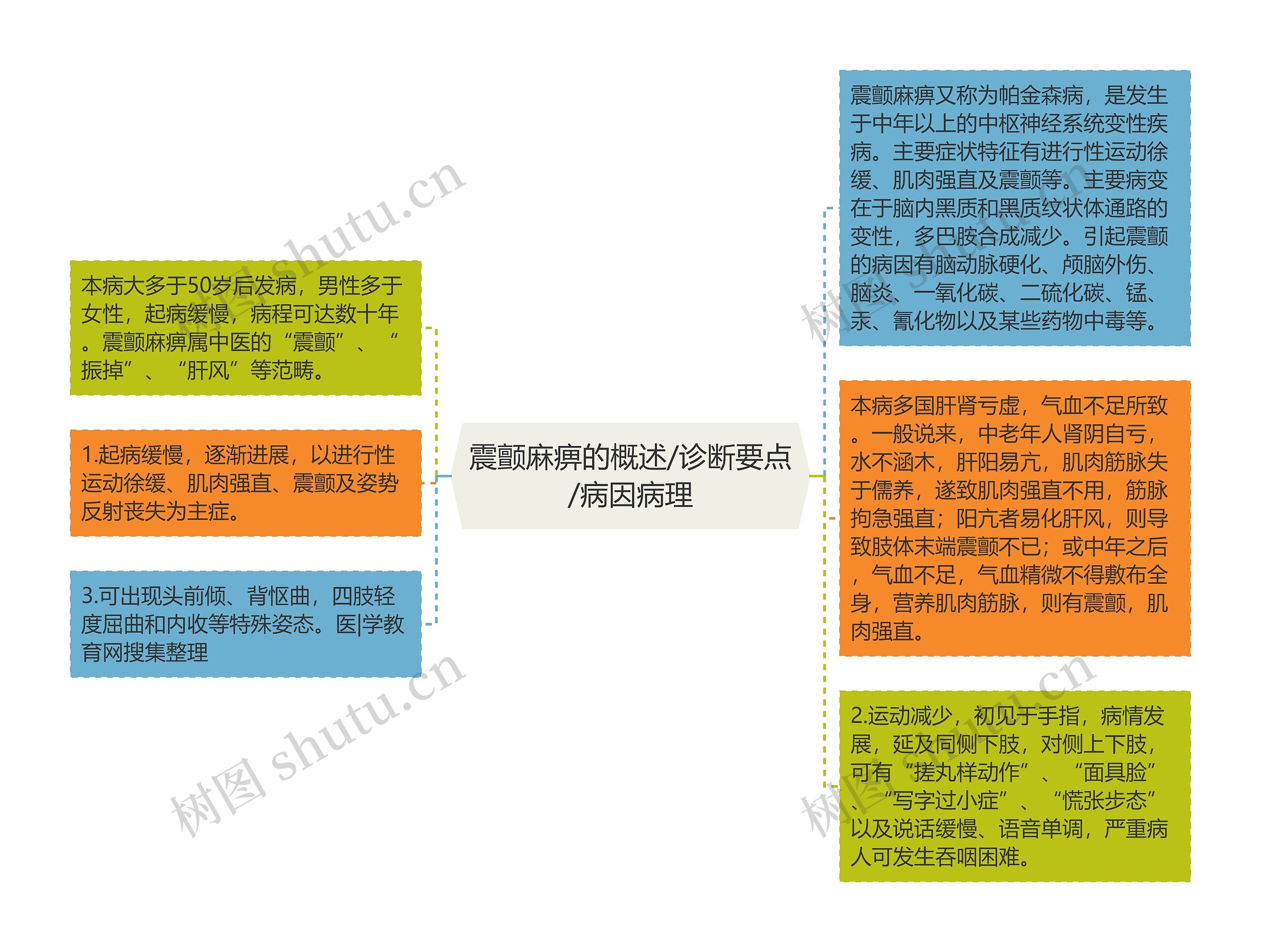 震颤麻痹的概述/诊断要点/病因病理思维导图