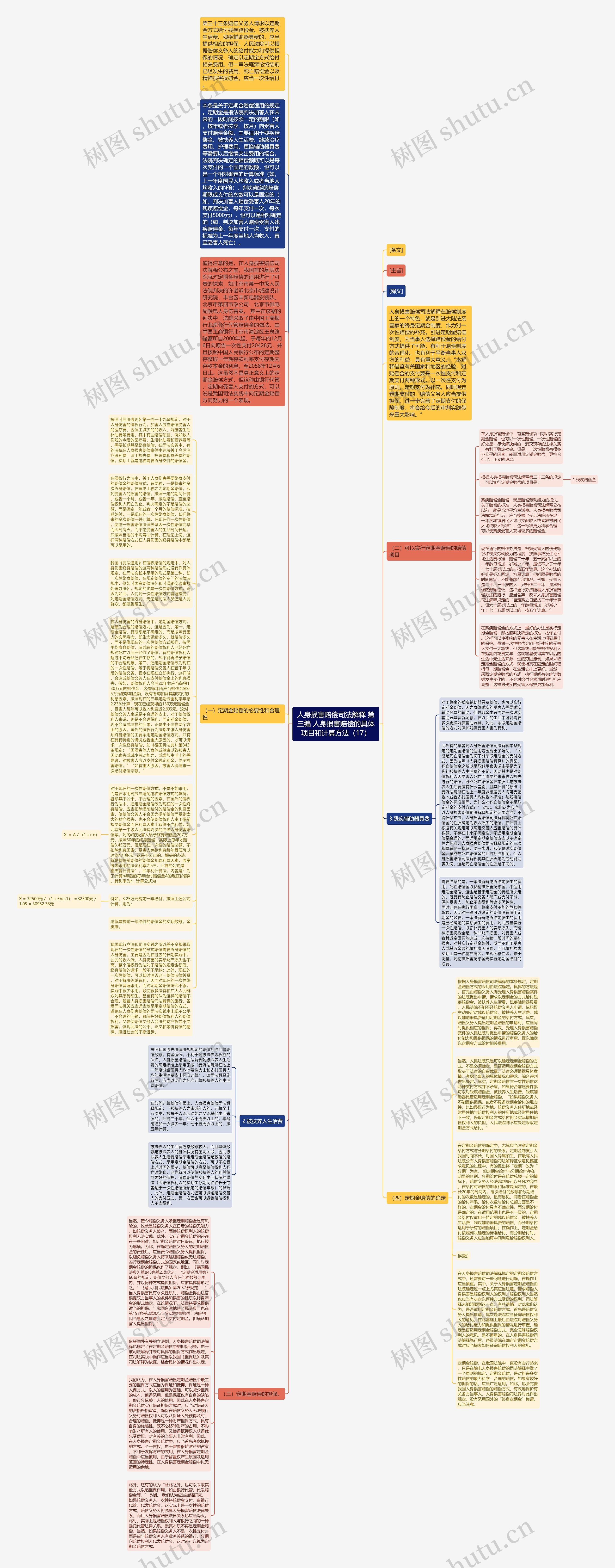 人身损害赔偿司法解释 第三编 人身损害赔偿的具体项目和计算方法（17）思维导图
