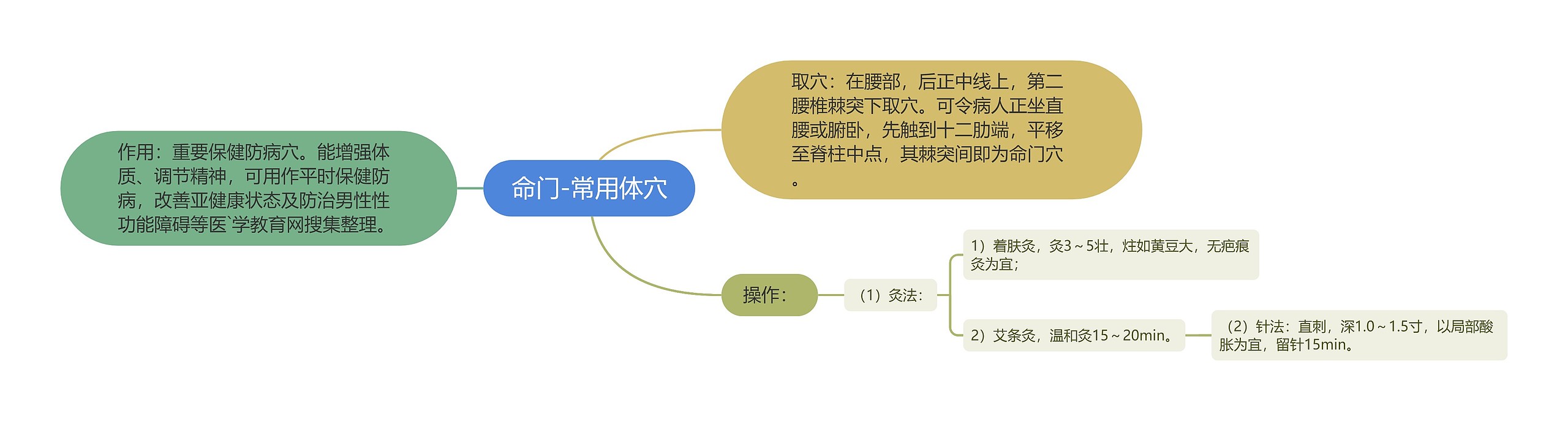 命门-常用体穴思维导图