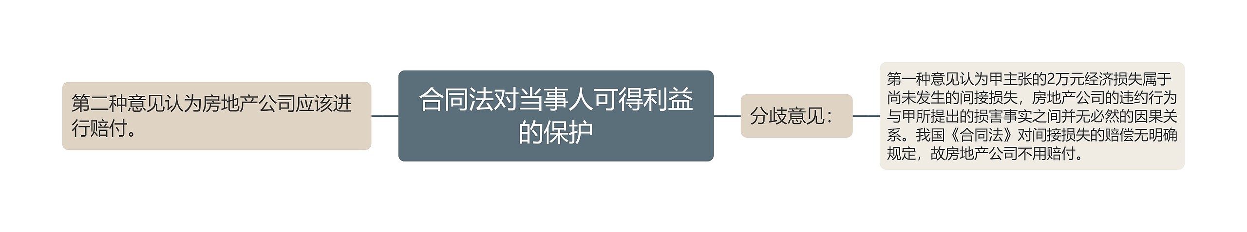 合同法对当事人可得利益的保护