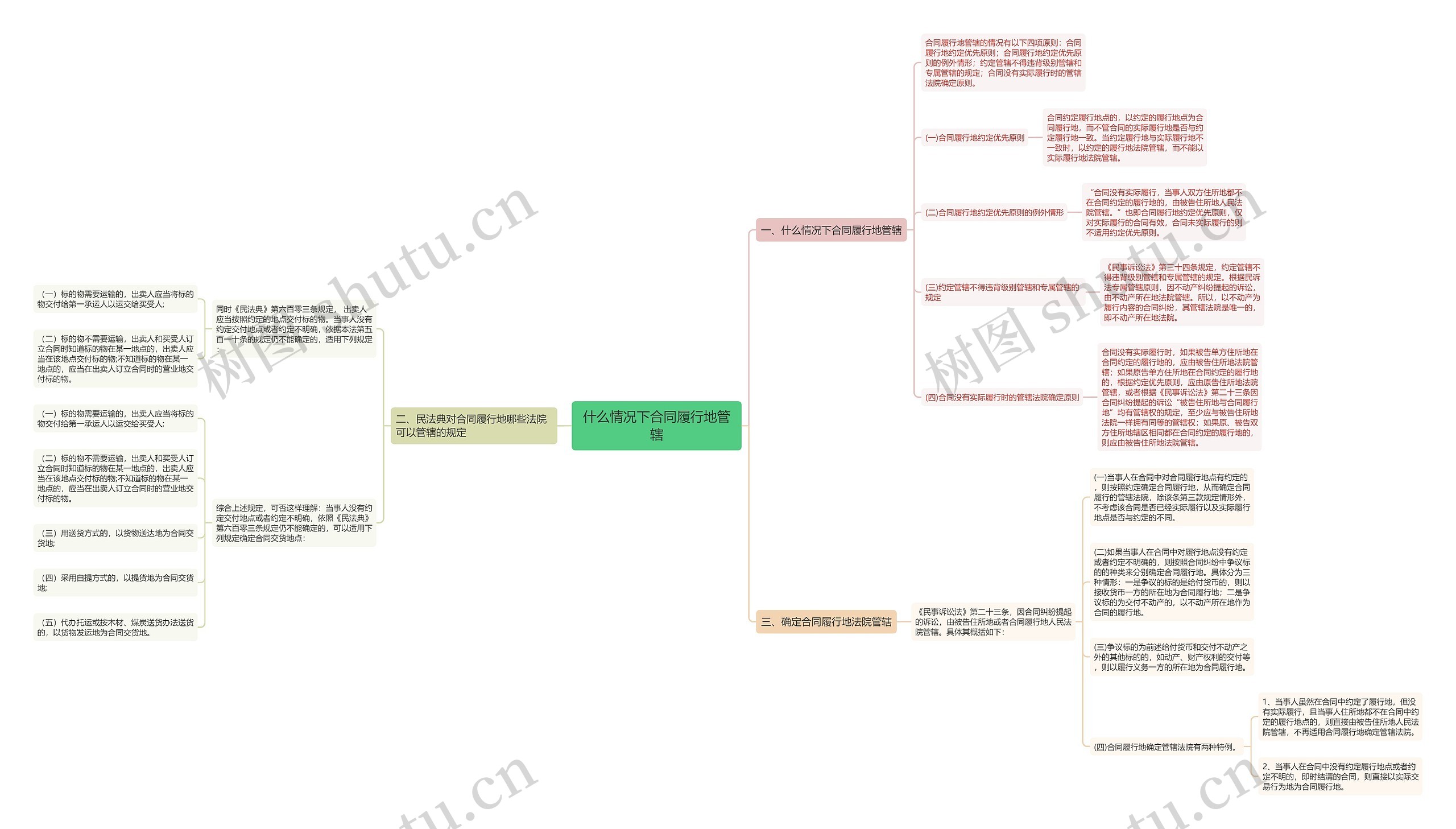 什么情况下合同履行地管辖思维导图