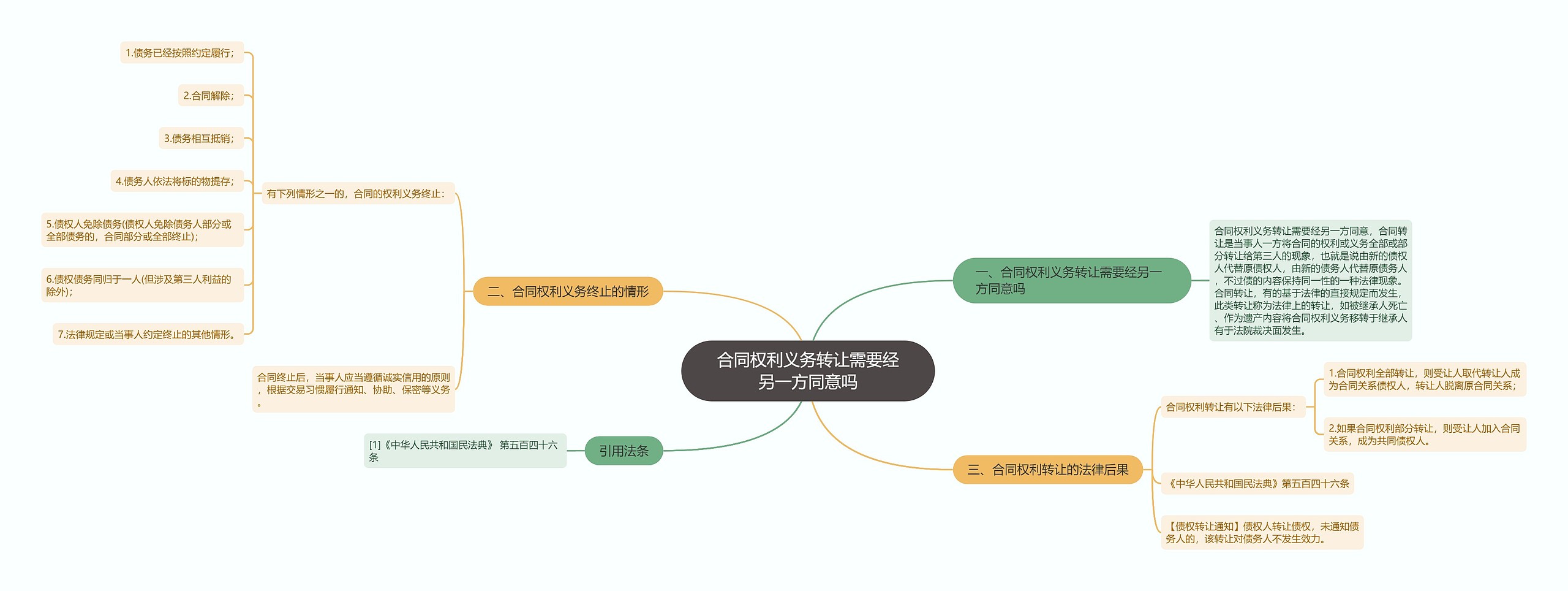 合同权利义务转让需要经另一方同意吗思维导图