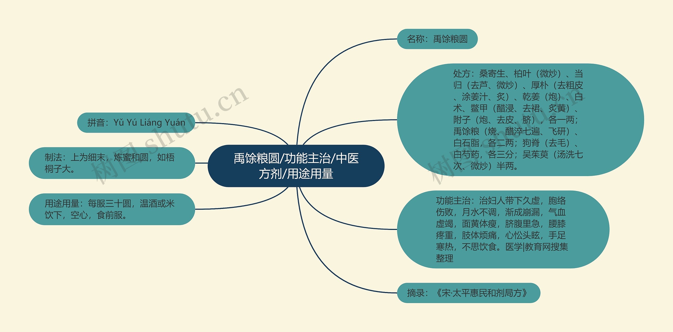 禹馀粮圆/功能主治/中医方剂/用途用量