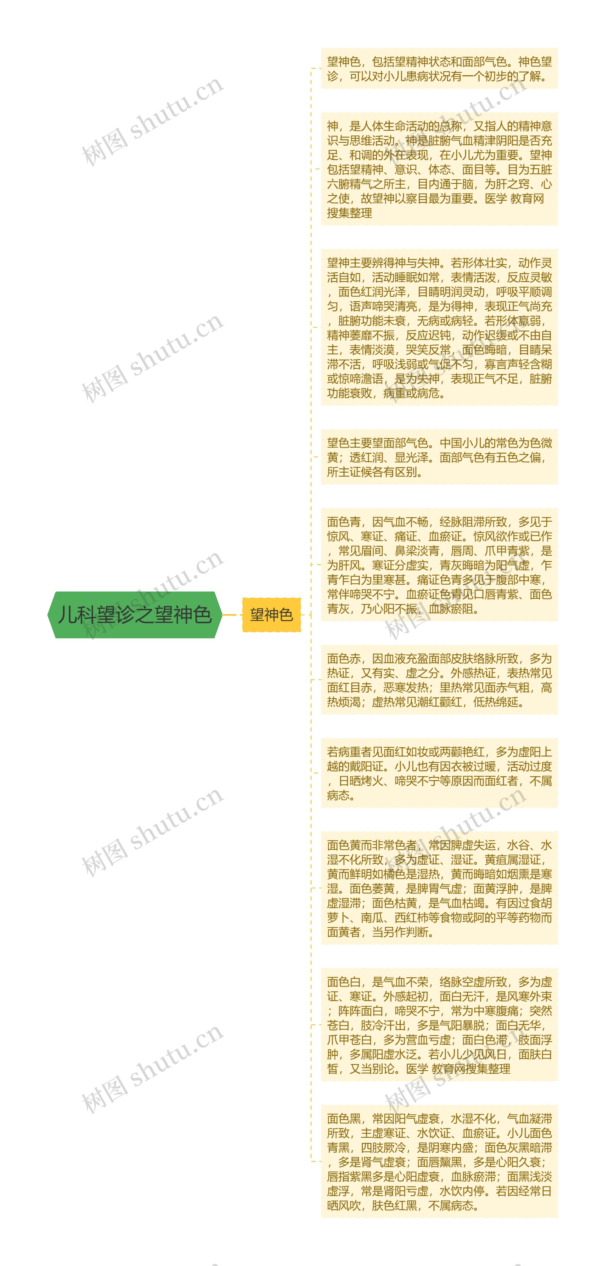 儿科望诊之望神色思维导图高清图 儿科望诊之望神色思维导图